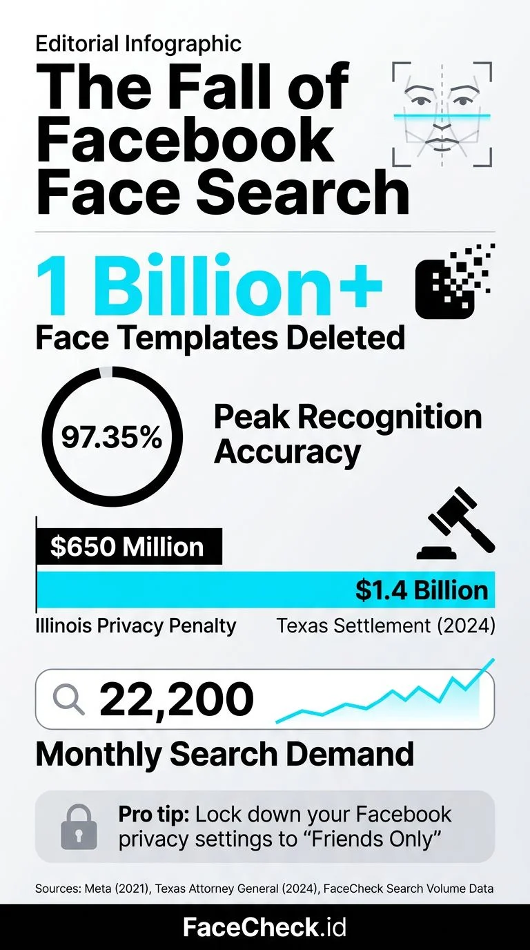Infographic showing Facebook face search statistics and methods