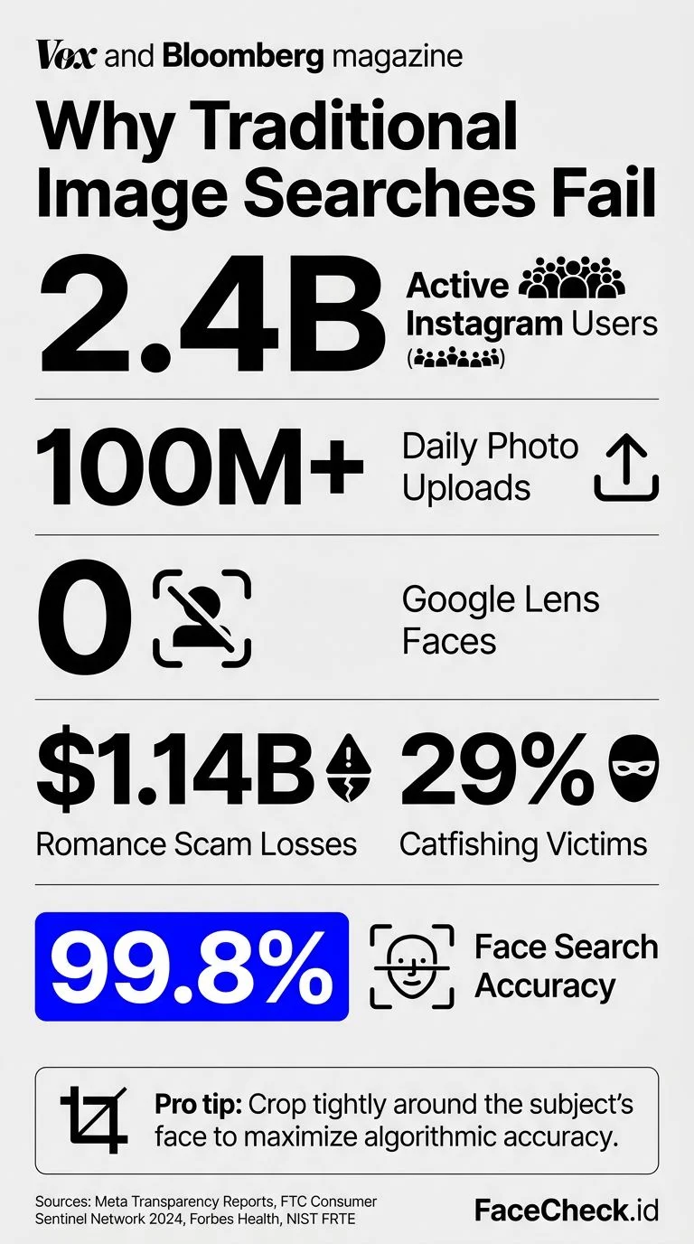 Data on how face search compares to traditional methods for finding social profiles