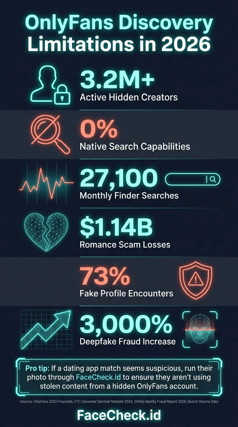 Infographic about OnlyFans and face search statistics