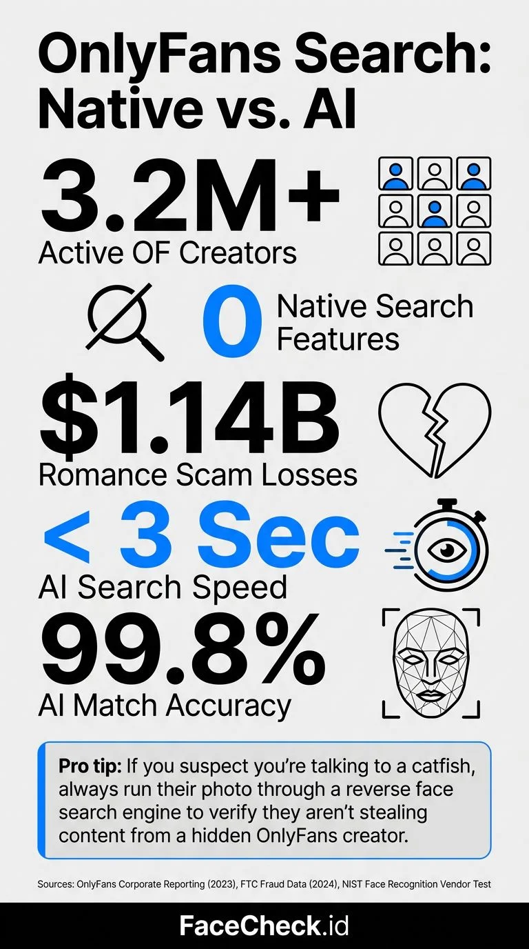 Infographic about OnlyFans and face search statistics