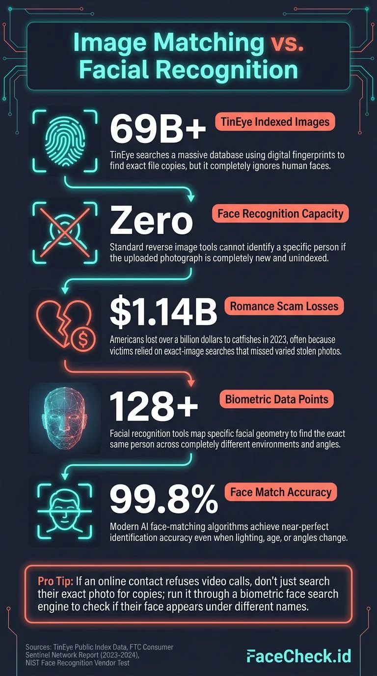 Infographic comparing reverse image search tools and face search capabilities