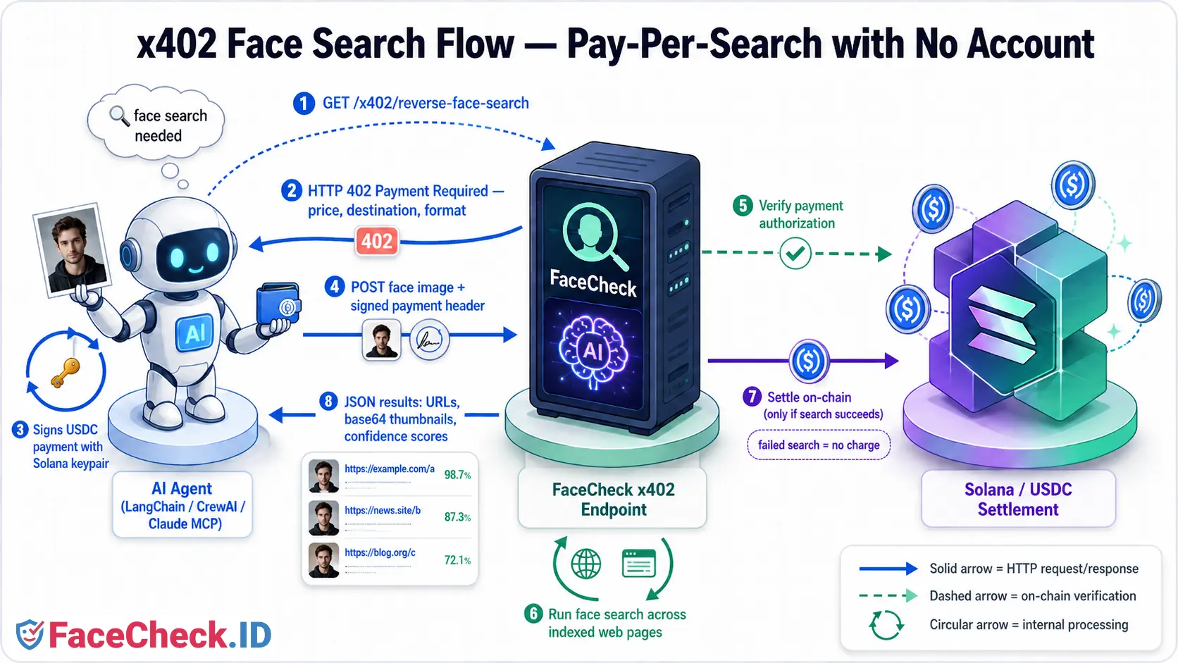 x402 face search flow — agent discovers the price, signs a USDC payment, submits the face image, and receives matching URLs, thumbnails, and confidence scores