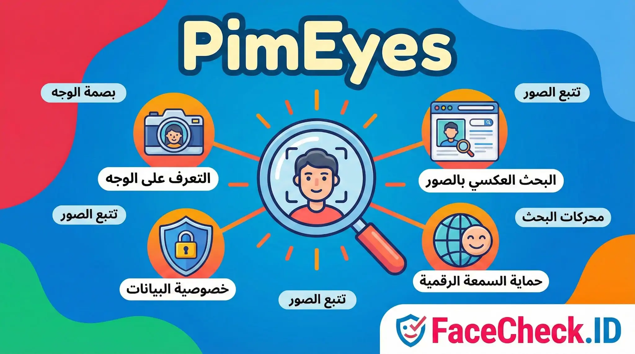 PimEyes إنفوجرافيك يوضح ميزات محرك البحث PimEyes للتعرف على الوجه، مثل البحث العكسي بالصور، حماية السمعة الرقمية، وخصوصية البيانات.