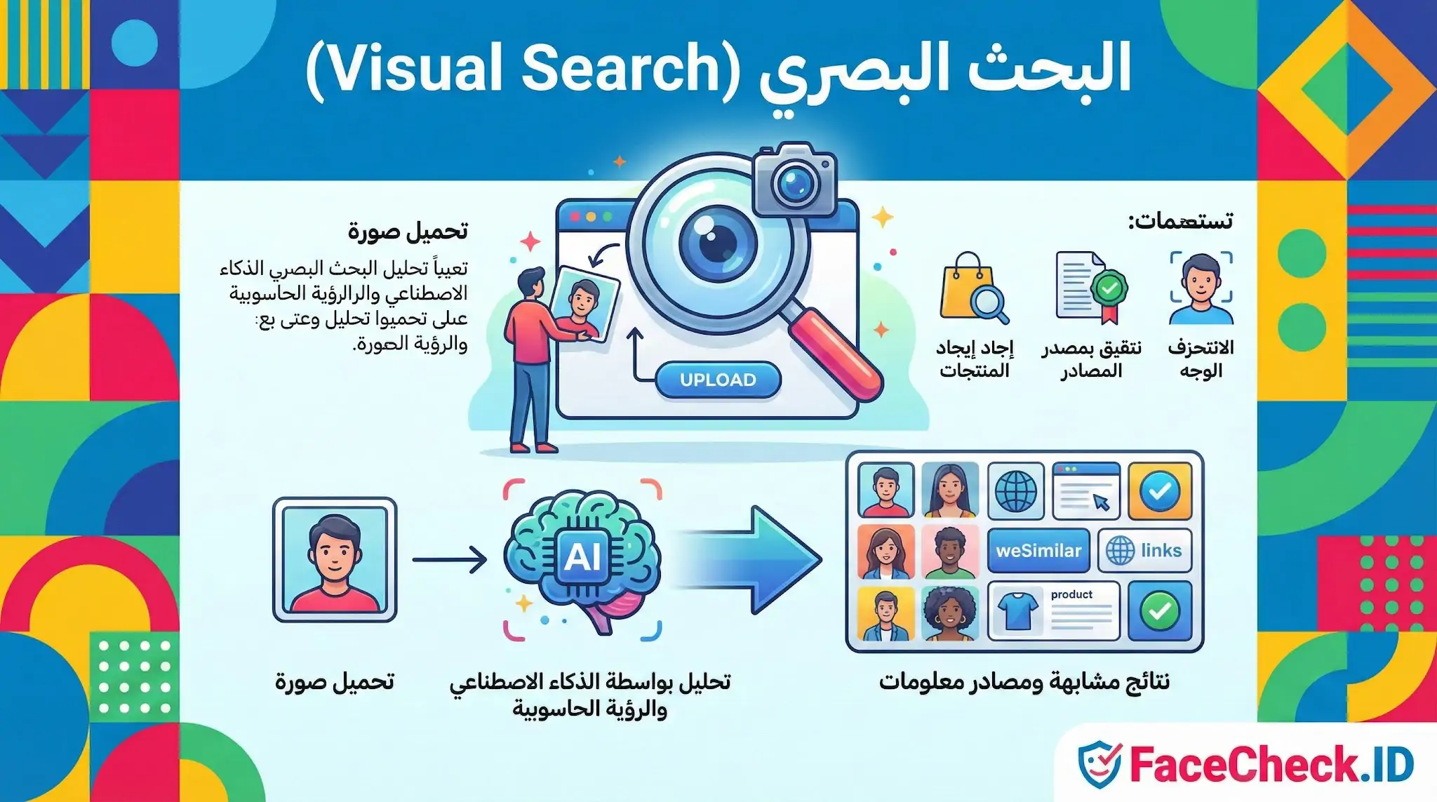 مخطط يوضح خطوات البحث البصري باستخدام الذكاء الاصطناعي: بدءاً من تحميل صورة، ثم تحليلها، وصولاً لعرض نتائج مشابهة ومصادر معلومات.