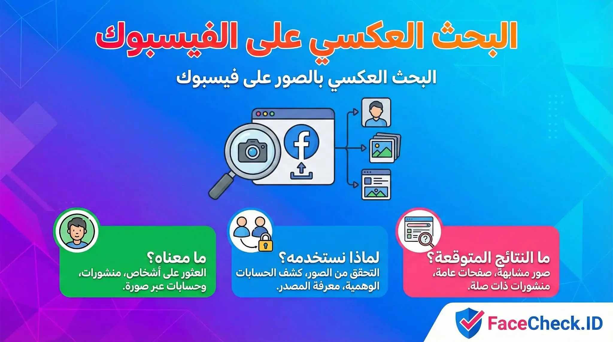 إنفوجرافيك يشرح البحث العكسي على الفيسبوك باستخدام الصور، ويوضح معناه، أسباب استخدامه لكشف الحسابات، والنتائج المتوقعة كالعثور على الصور المشابهة.