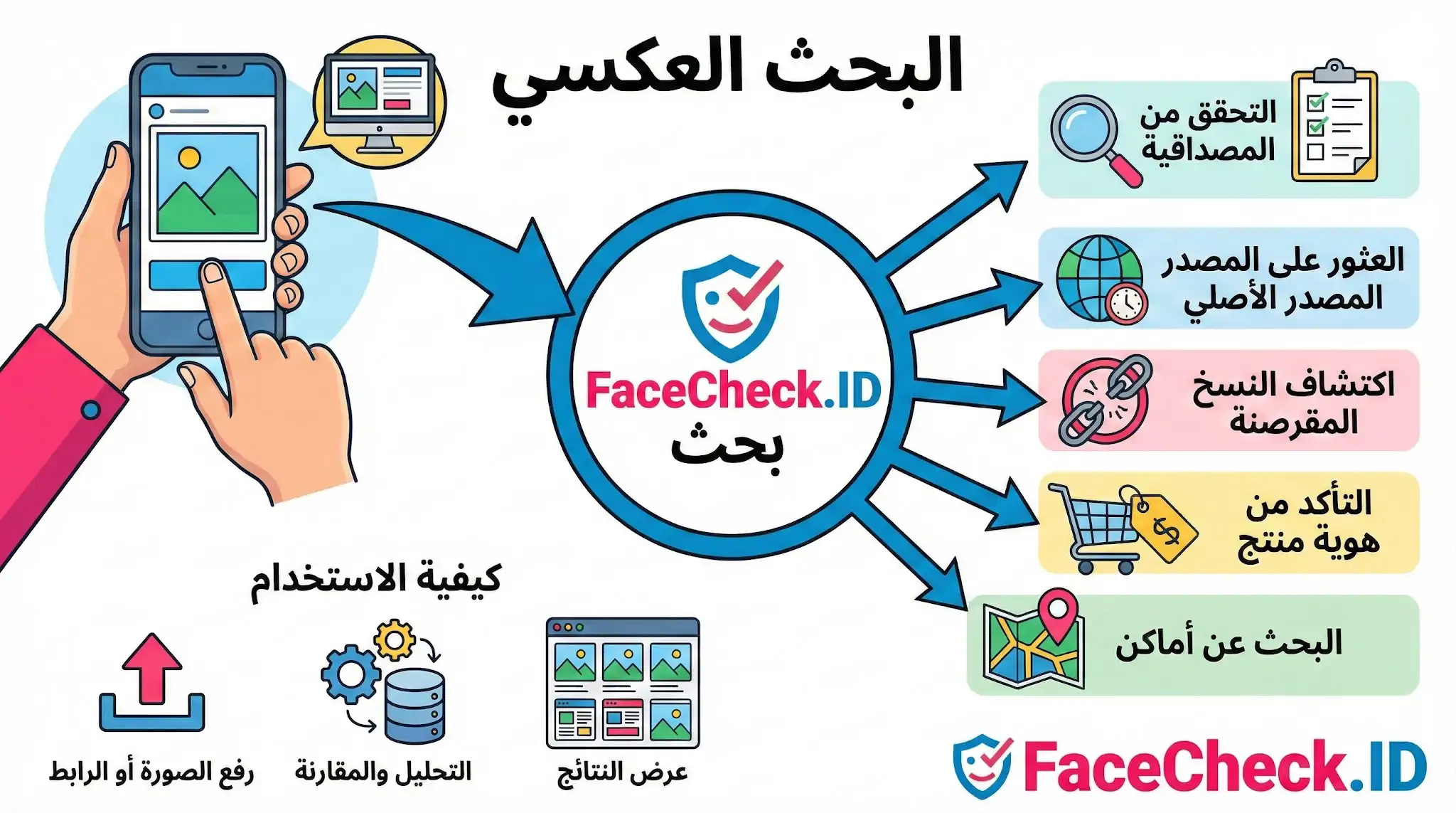 البحث العكسي رسم توضيحي لعملية البحث العكسي باستخدام FaceCheck.ID، يشرح خطوات التحقق من مصداقية الصور، العثور على المصدر الأصلي، والتأكد من هوية المنتجات.