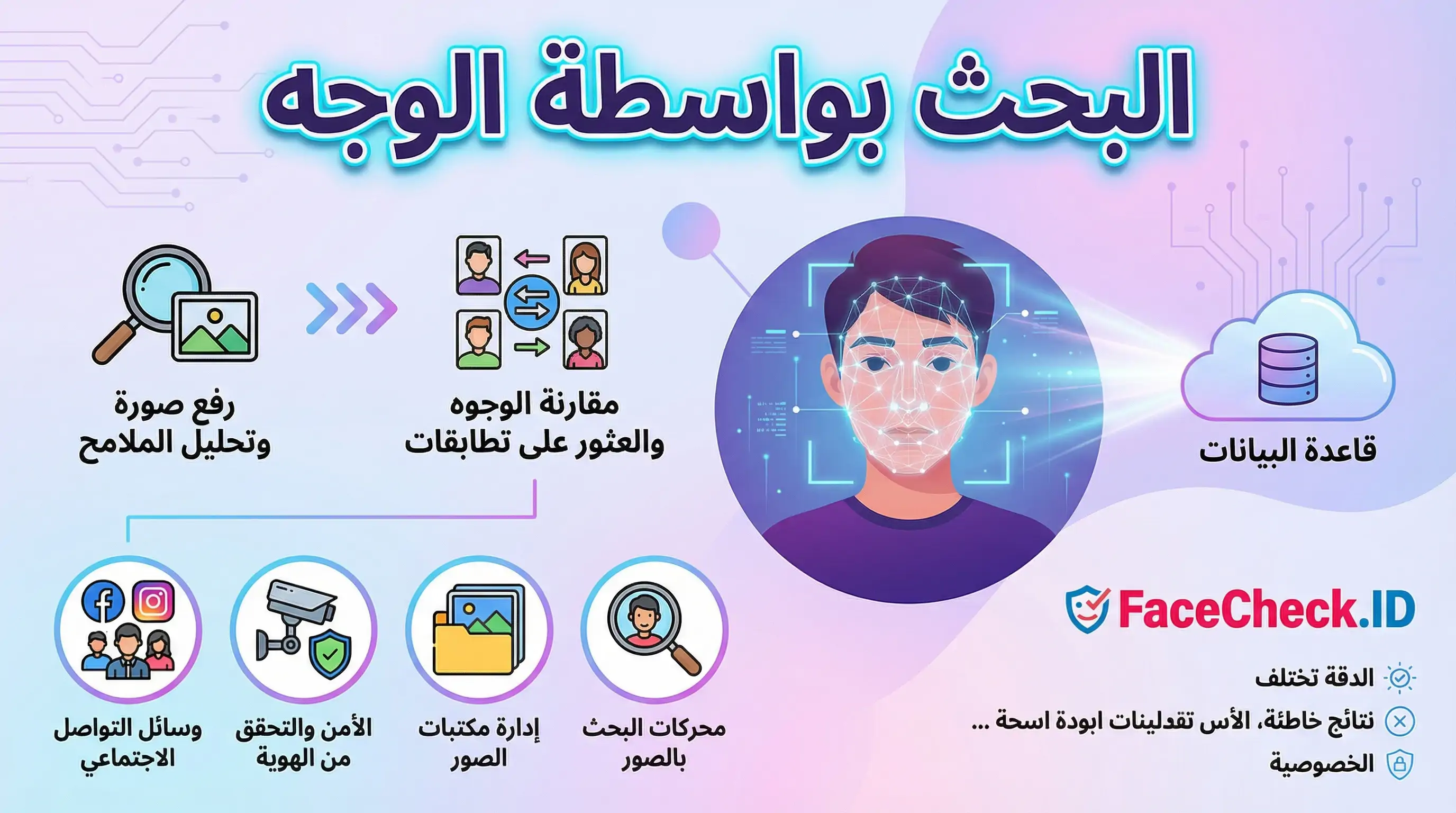 إنفوجرافيك يشرح خطوات تقنية البحث بواسطة الوجه، بدءًا من رفع الصورة وتحليل الملامح، ثم مقارنتها بقاعدة البيانات للعثور على تطابقات، مع عرض استخداماتها المختلفة مثل الأمن والتحقق من الهوية.