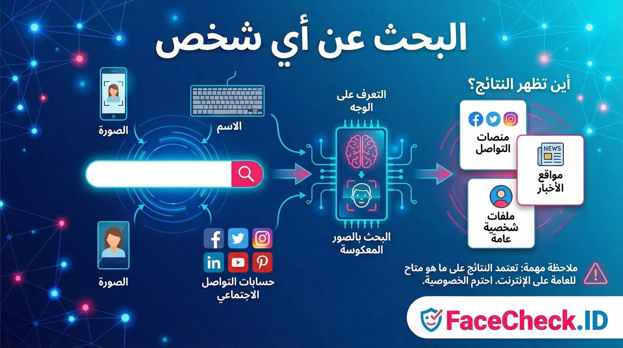 انفوجرافيك يوضح خطوات البحث عن أي شخص باستخدام الصورة أو الاسم عبر تقنية التعرف على الوجه، والنتائج من منصات التواصل والأخبار.