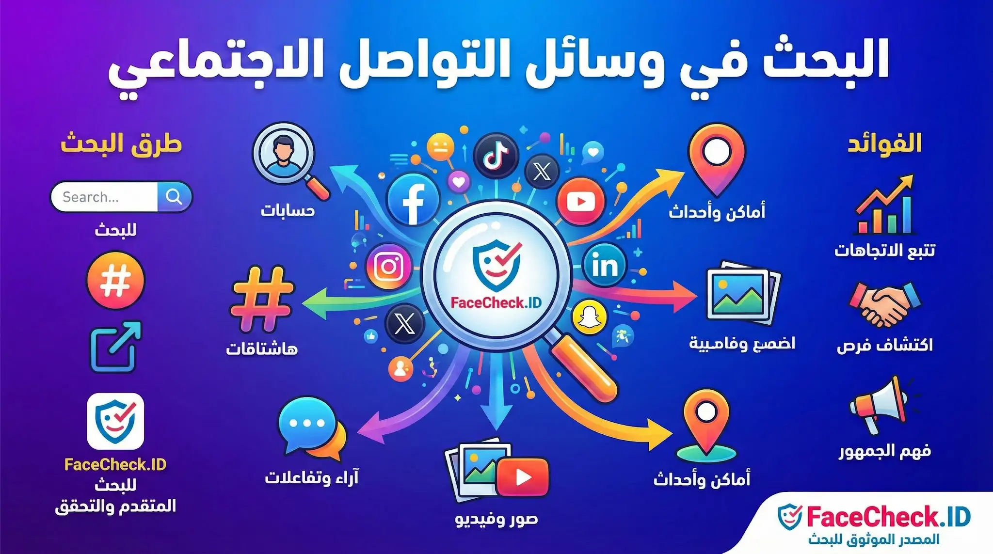 البحث في وسائل التواصل الاجتماعي إنفوجرافيك يوضح طرق وفوائد البحث في وسائل التواصل الاجتماعي، مثل البحث عن الحسابات، الهاشتاجات، والصور، باستخدام أدوات مثل FaceCheck.ID.