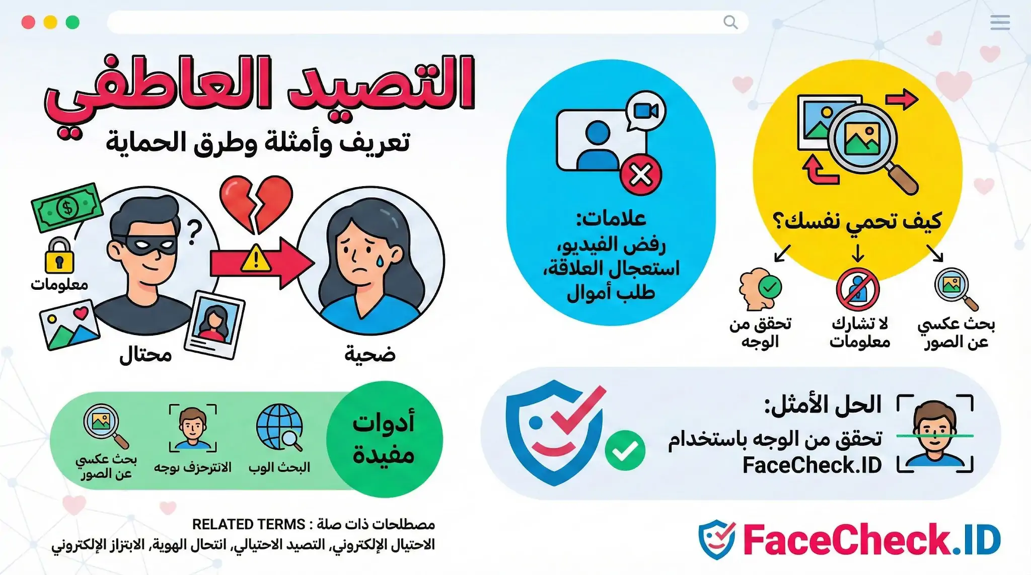إنفوجرافيك يشرح التصيد العاطفي وعلاماته كطلب الأموال ورفض الفيديو، ويوضح طرق الحماية والتحقق من الهوية عبر البحث العكسي وأدوات مثل FaceCheck.ID.