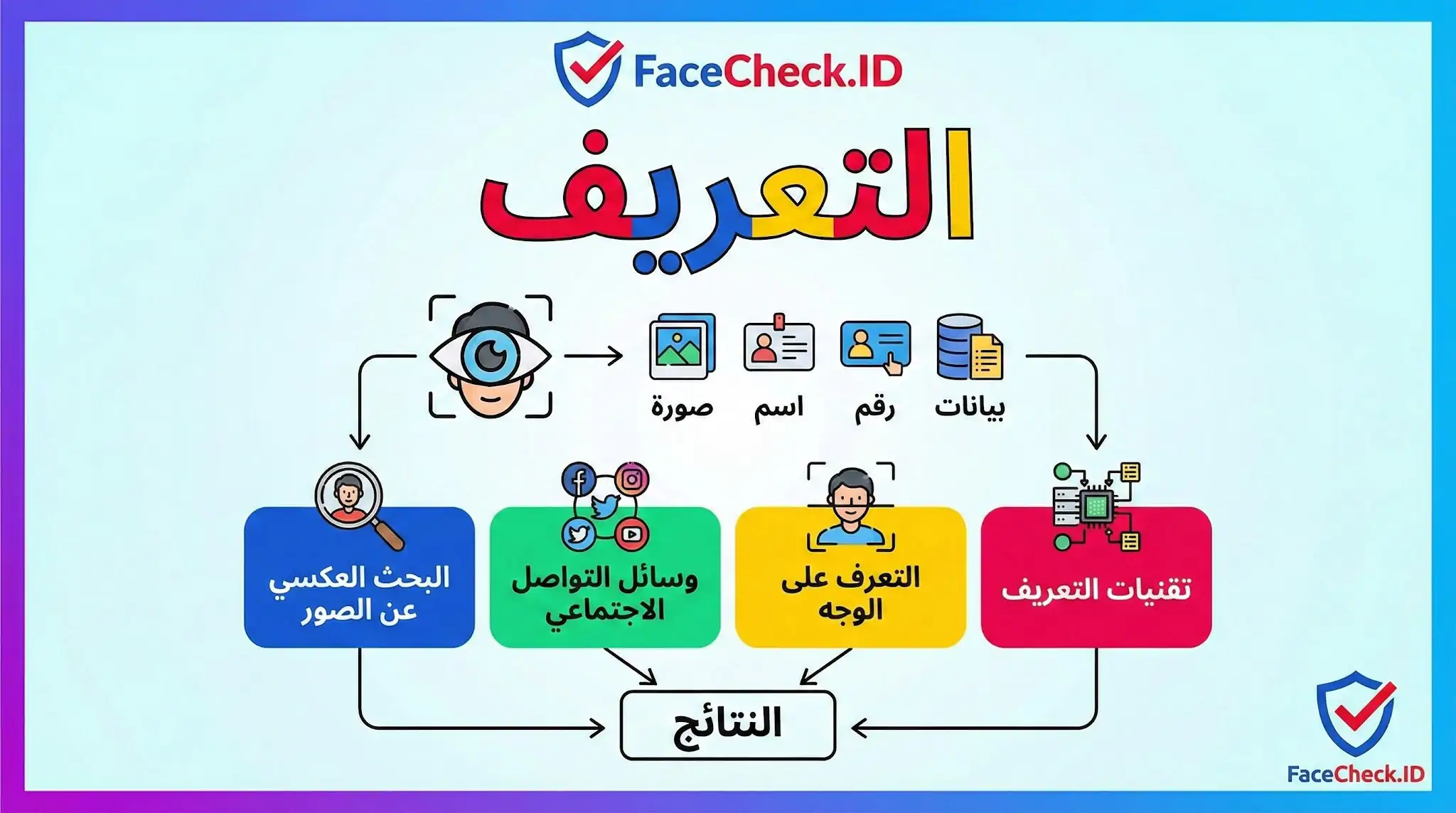 إنفوجرافيك يشرح عملية التعريف والبحث عن الوجه في FaceCheck.ID، موضحاً خطوات إدخال البيانات مثل الاسم والصورة مروراً بوسائل التواصل الاجتماعي وتقنيات التعرف وصولاً للنتائج.