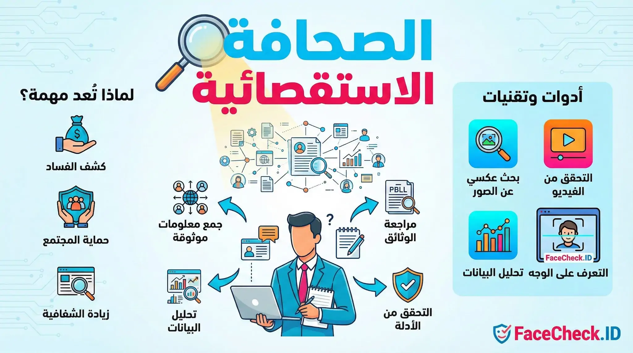 الصحافة الاستقصائية إنفوجرافيك يوضح مفهوم الصحافة الاستقصائية وأهميتها في كشف الفساد، مع عرض لأدوات التحقق الحديثة مثل تحليل البيانات والبحث العكسي.
