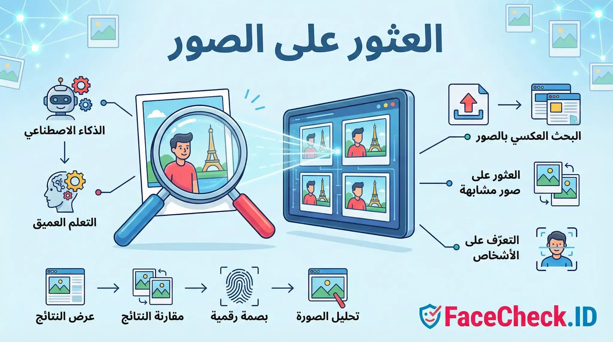 رسم توضيحي لعملية العثور على الصور باستخدام تقنيات الذكاء الاصطناعي والبحث العكسي، يظهر خطوات تحليل الصورة ومقارنة النتائج والتعرف على الوجوه عبر FaceCheck.ID.