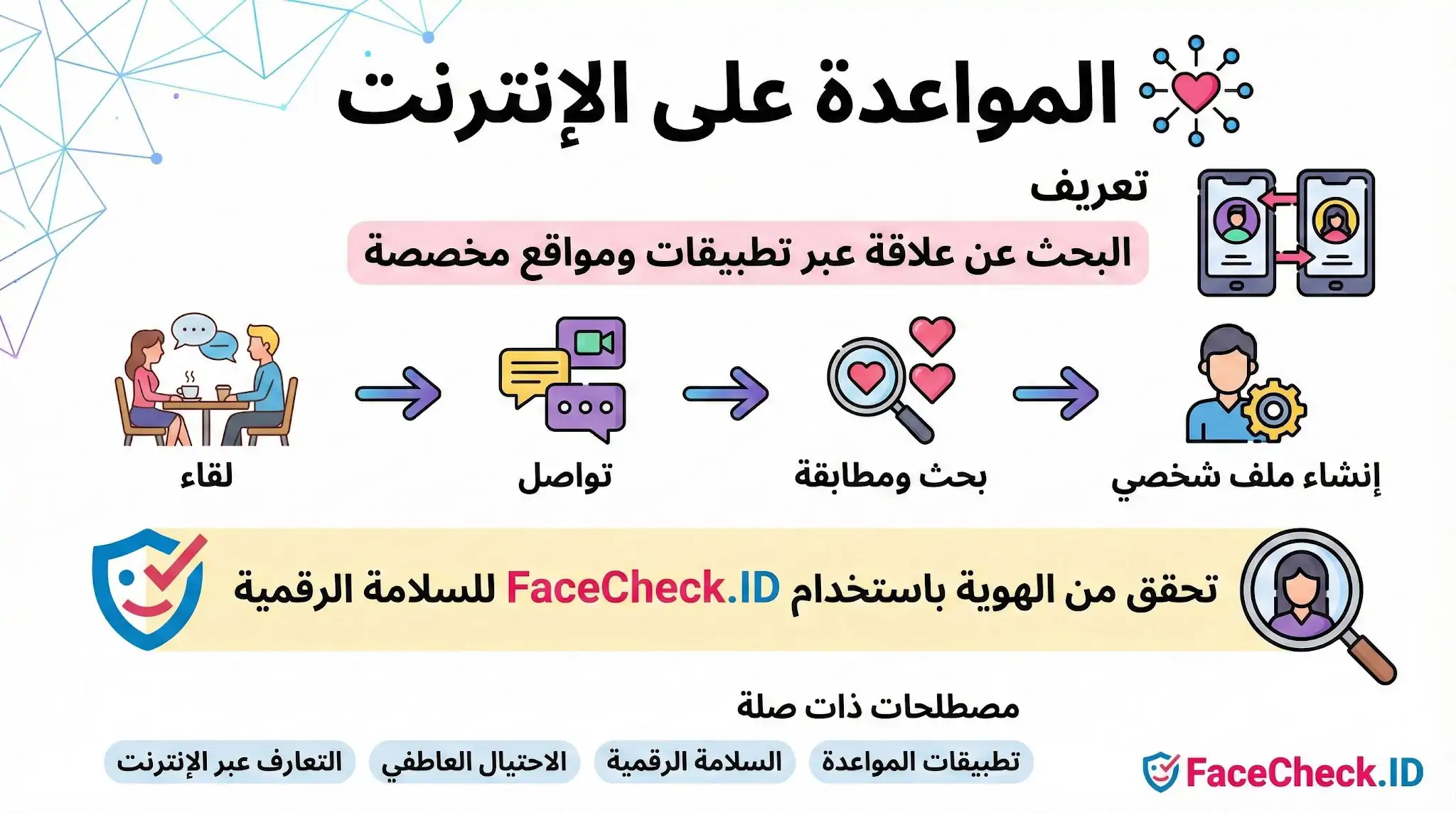 إنفوجرافيك يشرح خطوات المواعدة على الإنترنت بداية من إنشاء الملف الشخصي والبحث والمطابقة، ثم التواصل وصولاً للقاء، مع التنبيه للتحقق من الهوية عبر FaceCheck.ID.