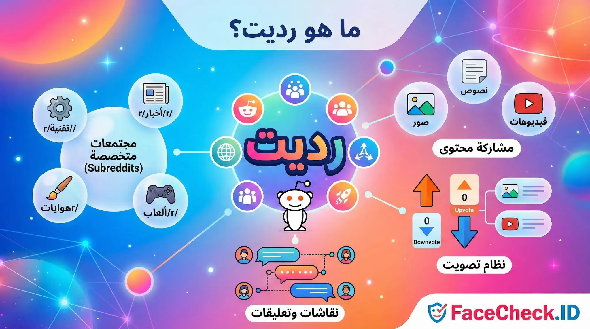 انفوجرافيك يشرح ما هو منصة رديت، يظهر المجتمعات المتخصصة، نظام التصويت، مشاركة المحتوى، والنقاشات التفاعلية.