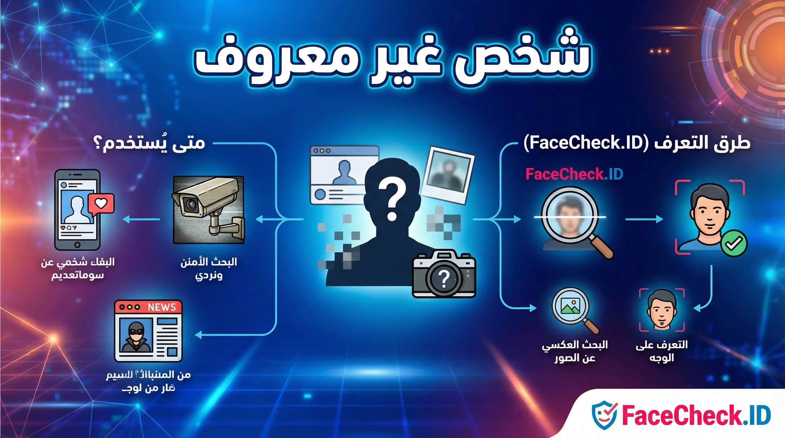 رسم توضيحي لخدمة FaceCheck.ID للتعرف على شخص غير معروف من خلال الصور، يوضح استخدامات مثل البحث العكسي وفحص الأمان.