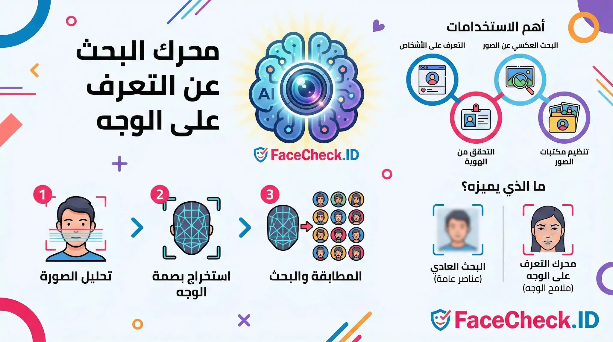 إنفوجرافيك يوضح خطوات عمل محرك البحث عن التعرف على الوجه FaceCheck.ID، بدءاً من تحليل الصورة، استخراج بصمة الوجه، وحتى المطابقة والبحث عن النتائج.