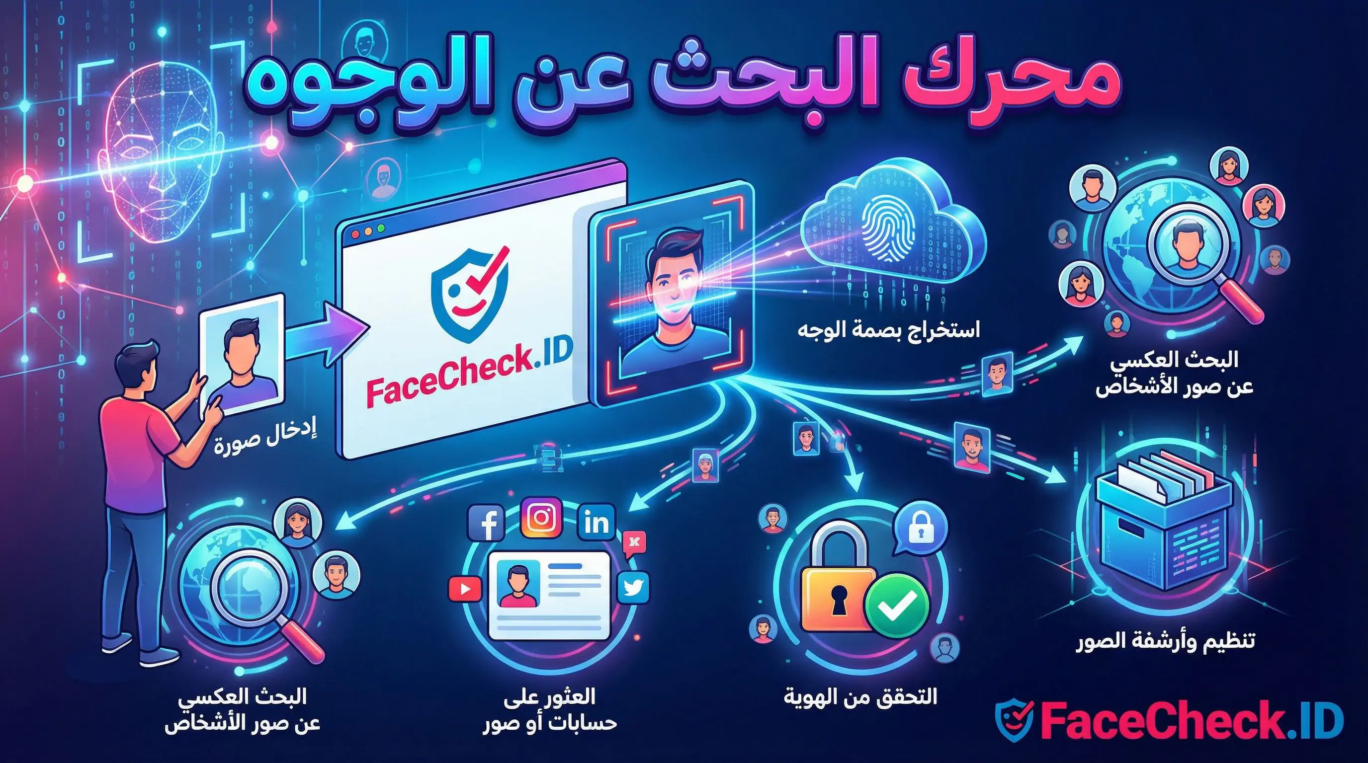 رسم توضيحي لعملية استخدام محرك البحث عن الوجوه FaceCheck.ID، يظهر خطوات رفع الصورة وتحليلها للعثور على ملفات تعريف الأشخاص والتحقق من الهوية عبر الإنترنت.
