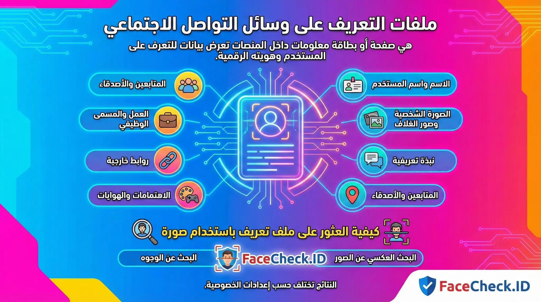 ملفات التعريف على وسائل التواصل الاجتماعي إنفوجرافيك يشرح مكونات ملفات التعريف على وسائل التواصل الاجتماعي مثل الاسم، الصورة، والاهتمامات، مع شرح كيفية البحث عنها بصورة.