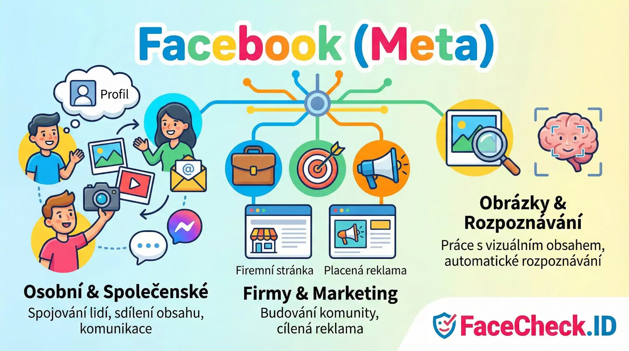 Facebook Infografika funkcí sítě Facebook (Meta): Osobní & Společenské propojení, Firmy & Marketing a rozpoznávání obrázků.