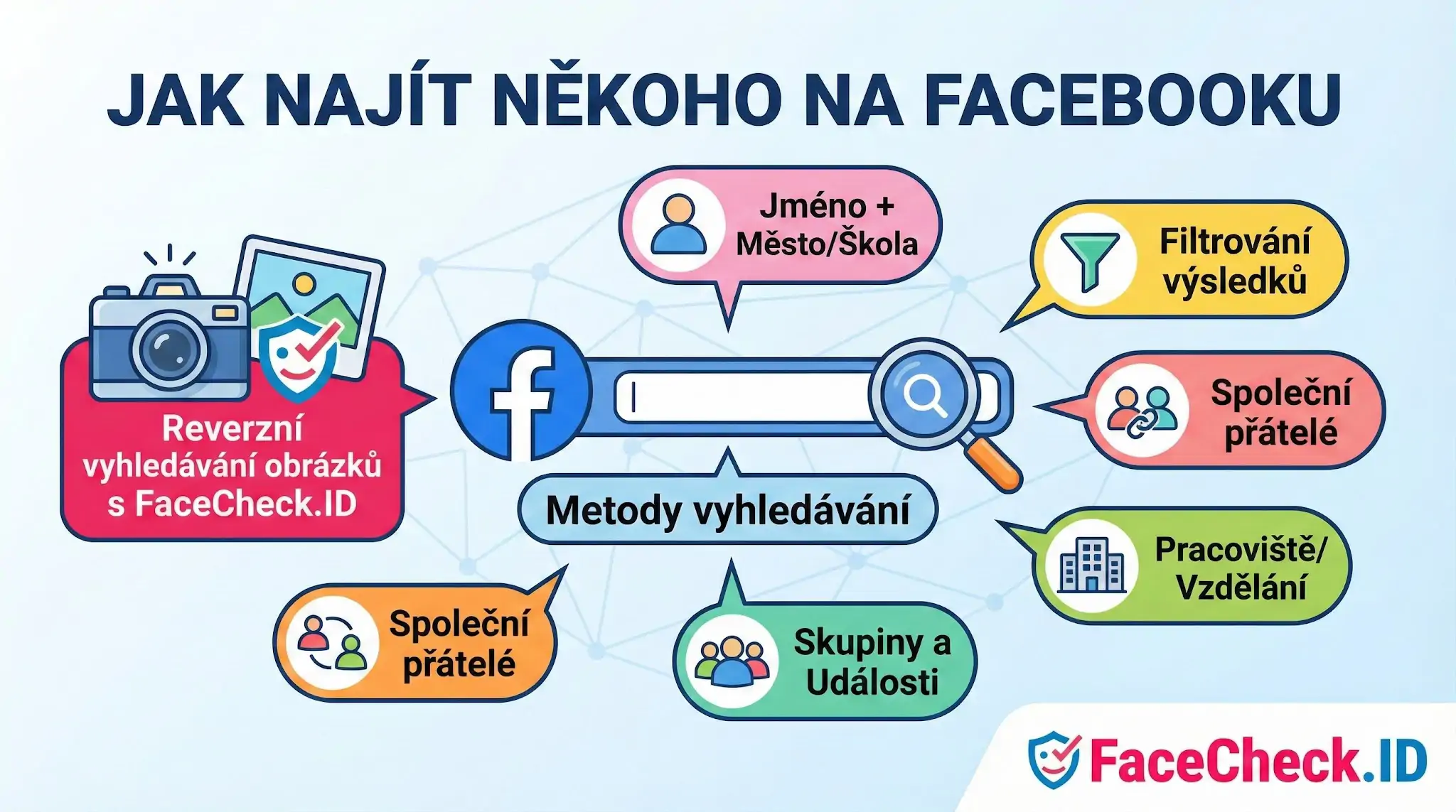 Grafický návod, jak najít někoho na Facebooku pomocí reverzního vyhledávání obrázků, filtrů podle jména, školy, pracoviště či společných přátel.