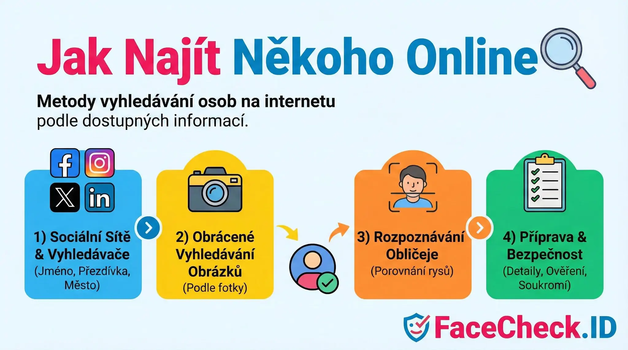 Infografika Jak Najít Někoho Online zobrazující 4 kroky: sociální sítě, obrácené vyhledávání fotek, rozpoznávání obličeje a bezpečnost.