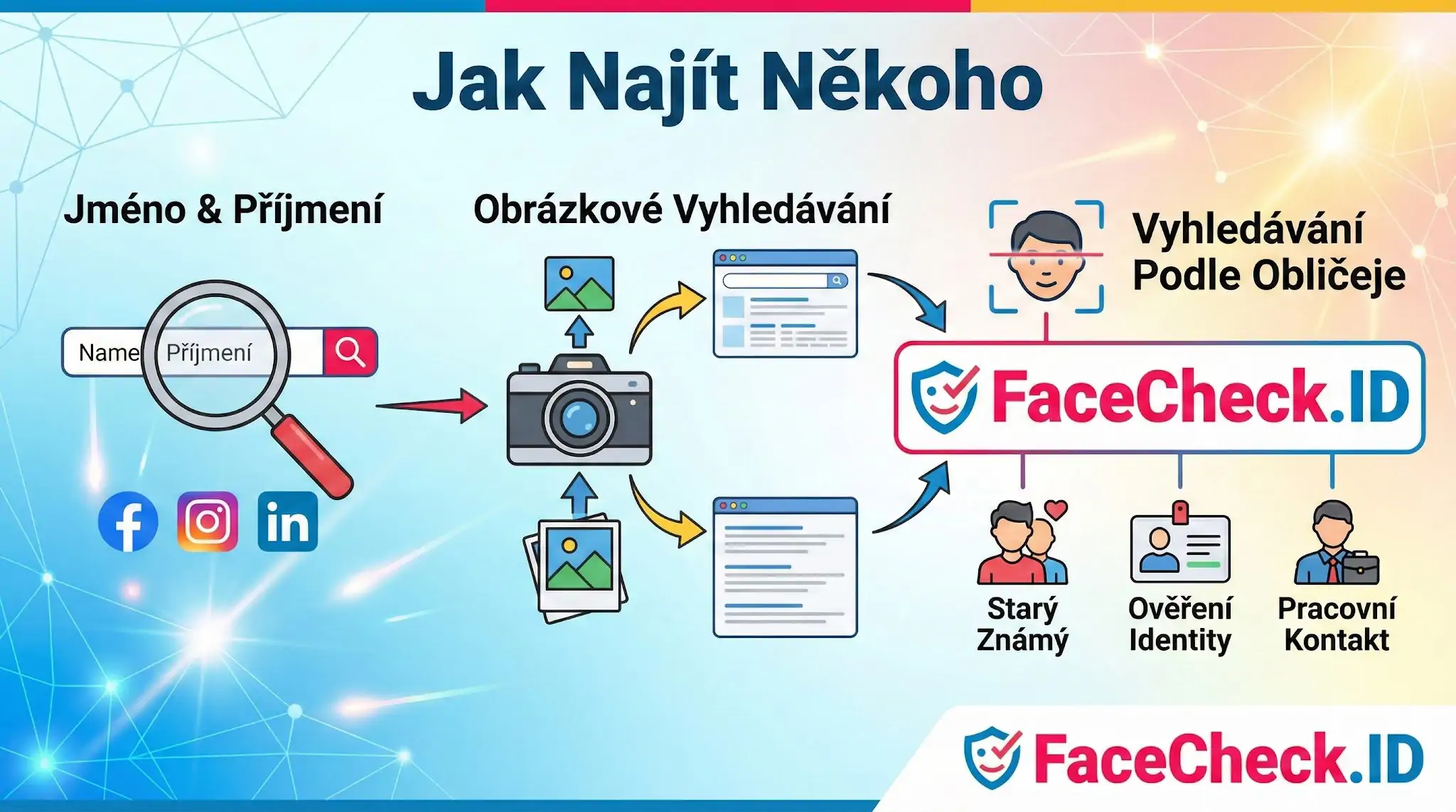 Grafický návod jak najít někoho on-line pomocí jména, vyhledávání obrázků a nástroje FaceCheck.ID pro ověření identity.