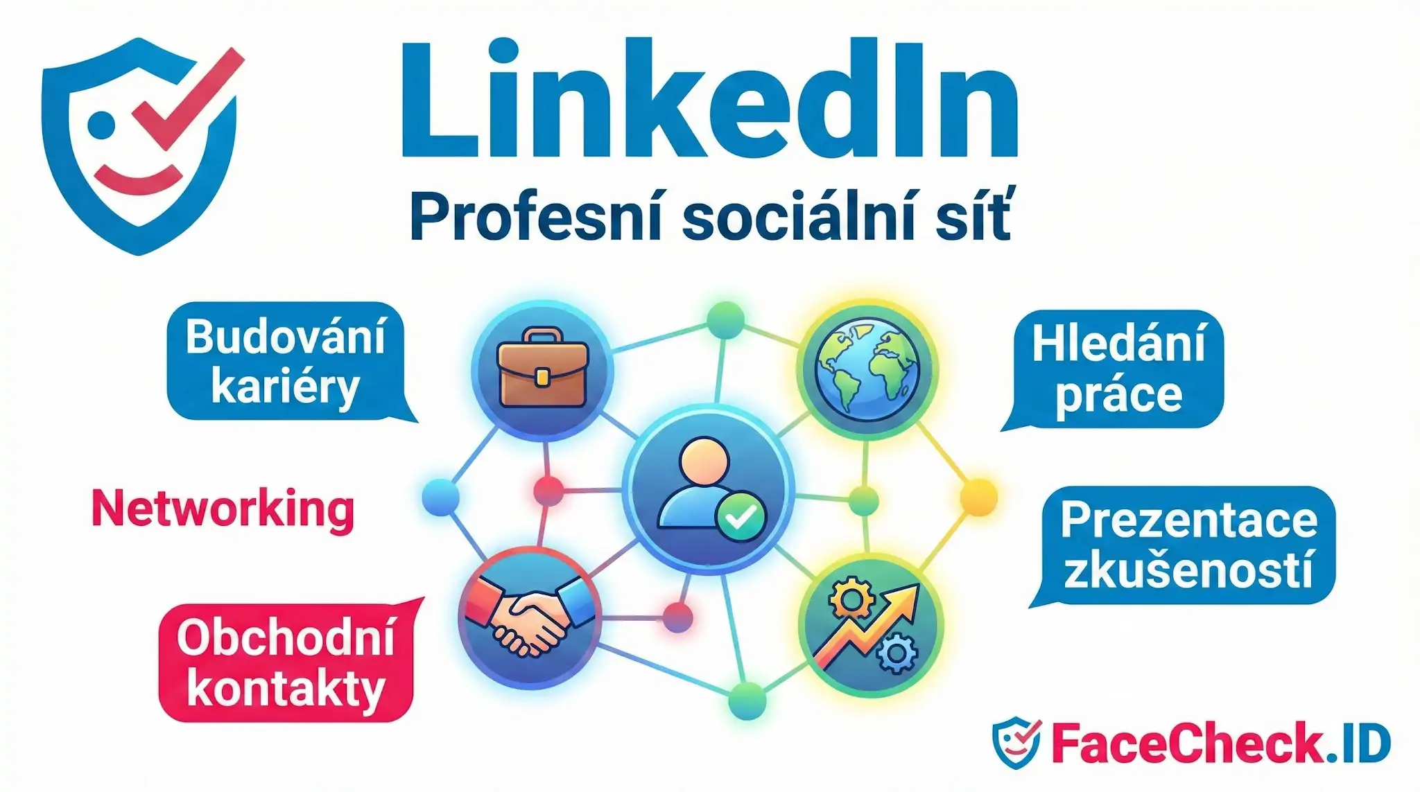 LinkedIn Infografika LinkedIn jako profesní sociální síť s klíčovými funkcemi: budování kariéry, hledání práce, networking a obchodní kontakty.