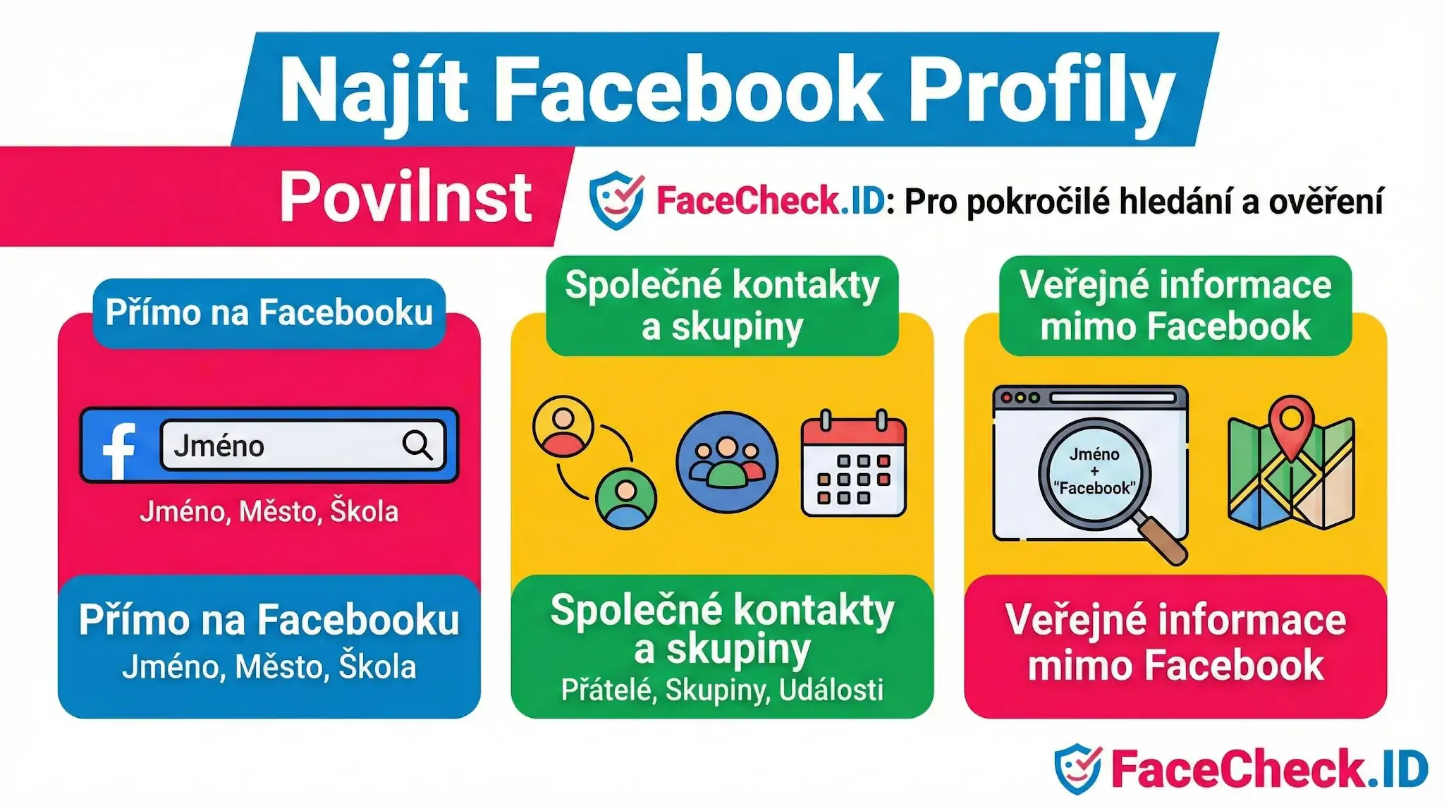 Najít Facebook Profily Přehledná grafika ukazuje tři metody, jak najít Facebook profily: přímým hledáním jména a města, přes společné skupiny a události, nebo pomocí externích vyhledávačů.