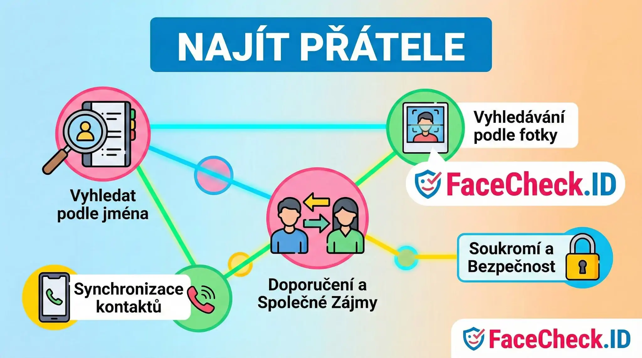 Infografika Najít Přátele zobrazující metody: vyhledání podle jména, fotky (FaceCheck.ID), synchronizace kontaktů a doporučení.