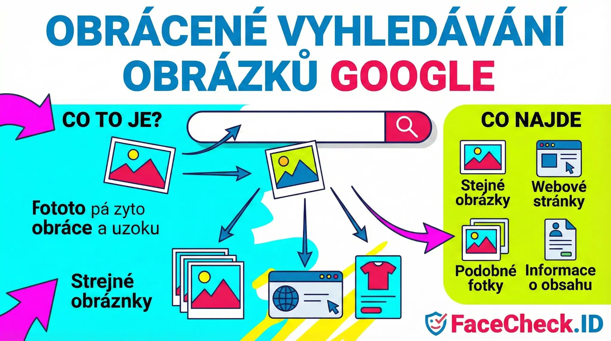 Obrácené Vyhledávání Obrázků Google Infografika vysvětlující obrácené vyhledávání obrázků Google: jak funguje nahráním fotky a co najde, například stejné či podobné obrázky.
