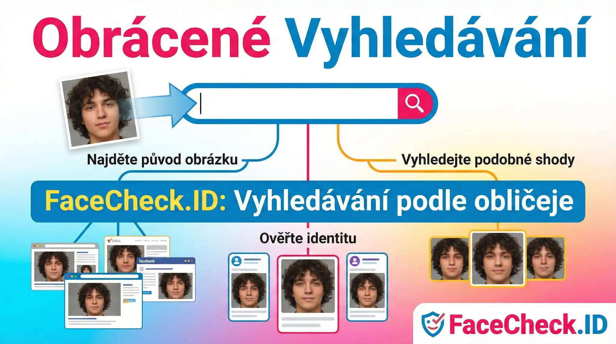 Infografika pro obrácené vyhledávání tváří přes FaceCheck.ID ukazuje, jak najít původ obrázku, podobné shody a ověřit identitu osoby.