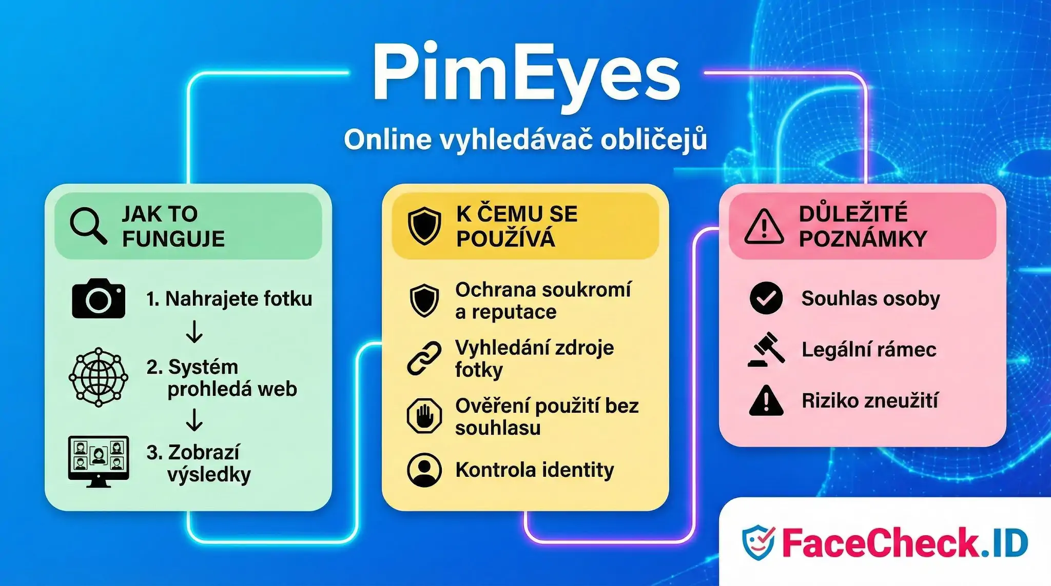 Infografika vysvětlující online vyhledávač obličejů PimEyes. Ukazuje postup fungování služby, možnosti využití pro ochranu soukromí a důležitá rizika zneužití.