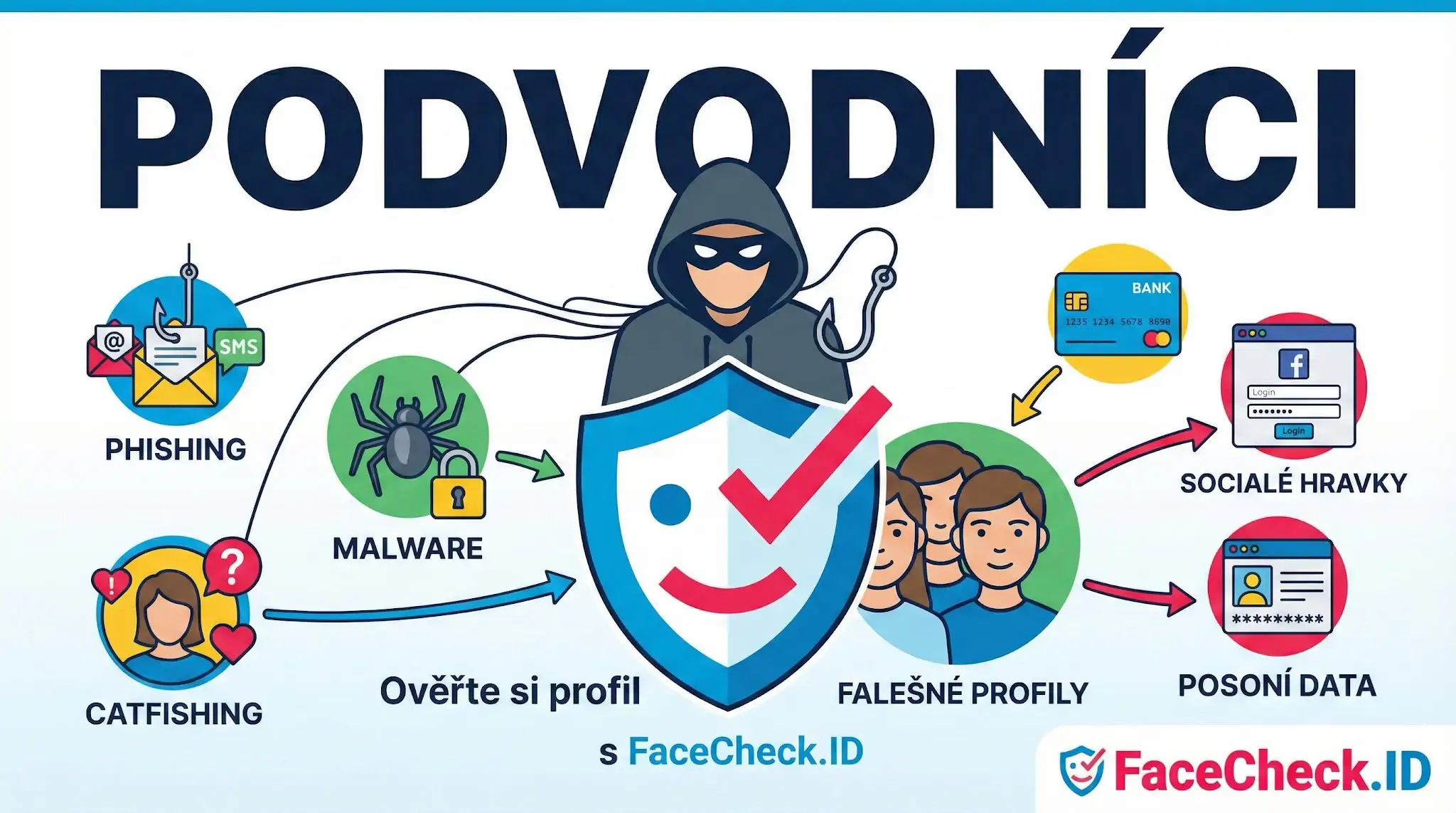 Infografika varující před podvodníky online: zobrazuje hrozby jako phishing, malware, catfishing a falešné profily, s výzvou Ověřte si profil na FaceCheck.ID.