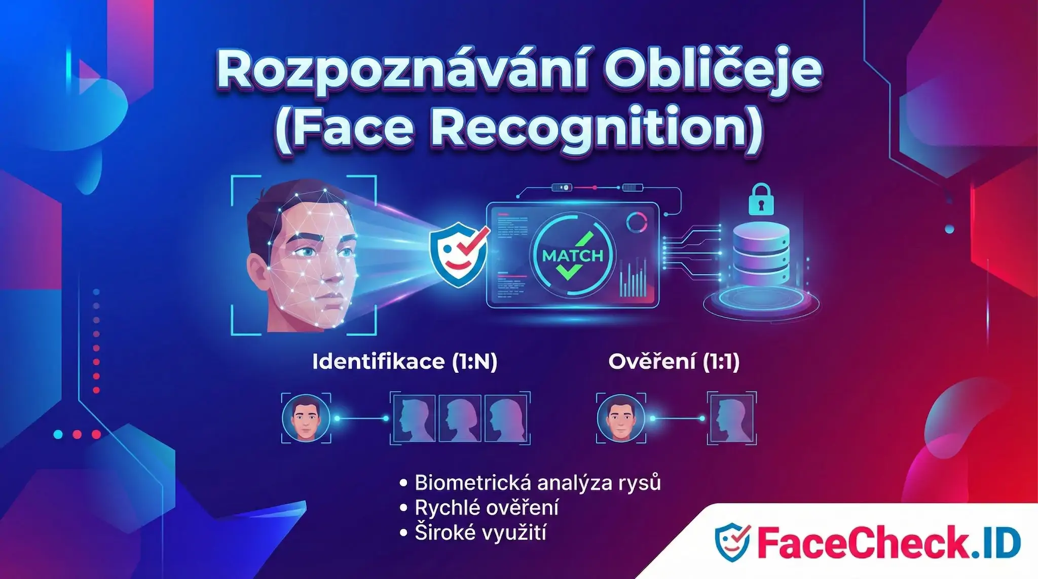 Infografika vysvětlující rozpoznávání obličeje (face recognition) s ukázkou identifikace 1:N a ověření 1:1, včetně biometrické analýzy rysů od FaceCheck.ID.