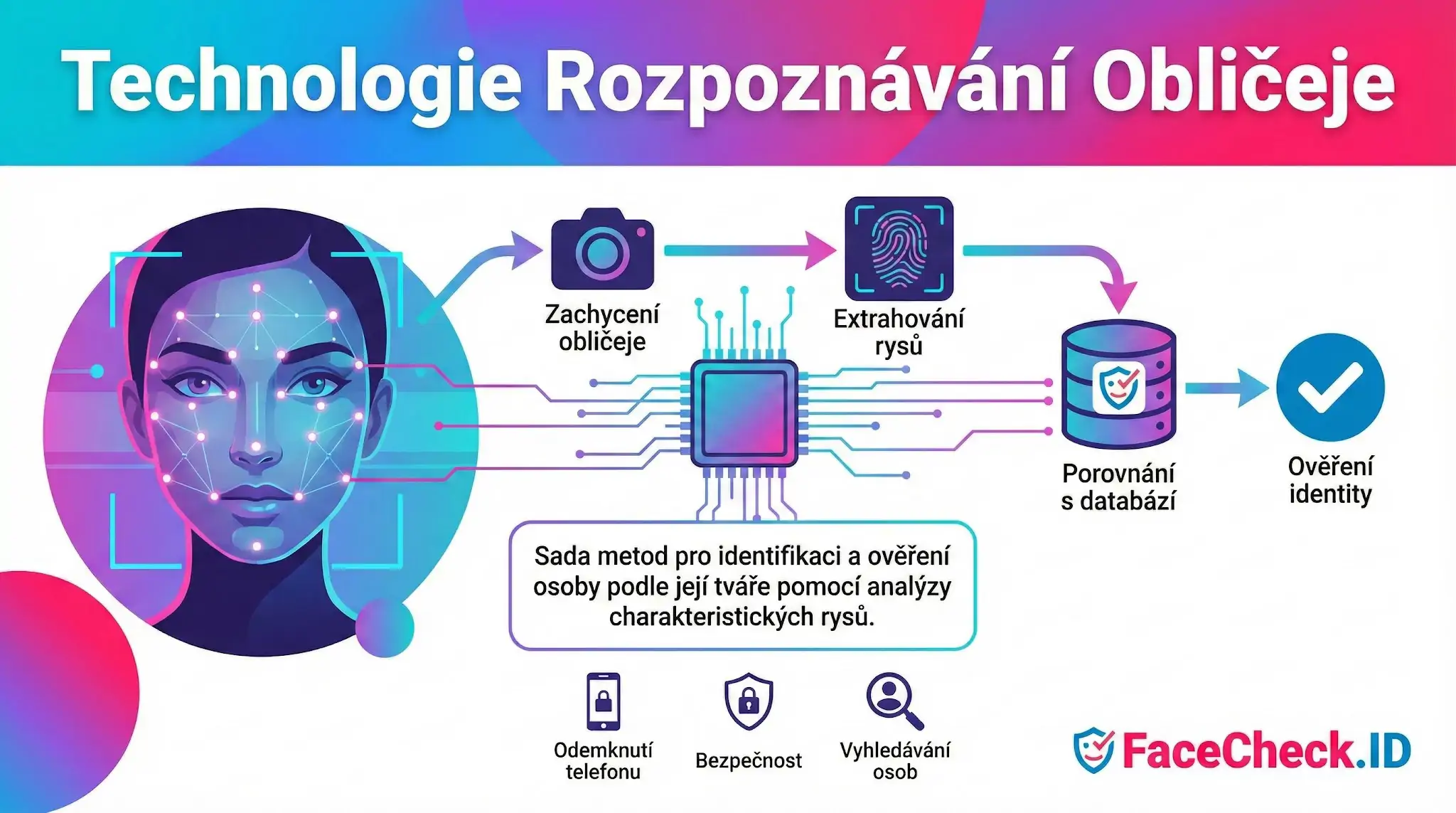 Technologie Rozpoznávání Obličeje Infografika popisuje proces Technologie Rozpoznávání Obličeje, zahrnující zachycení tváře, analýzu rysů a ověření identity v databázi.