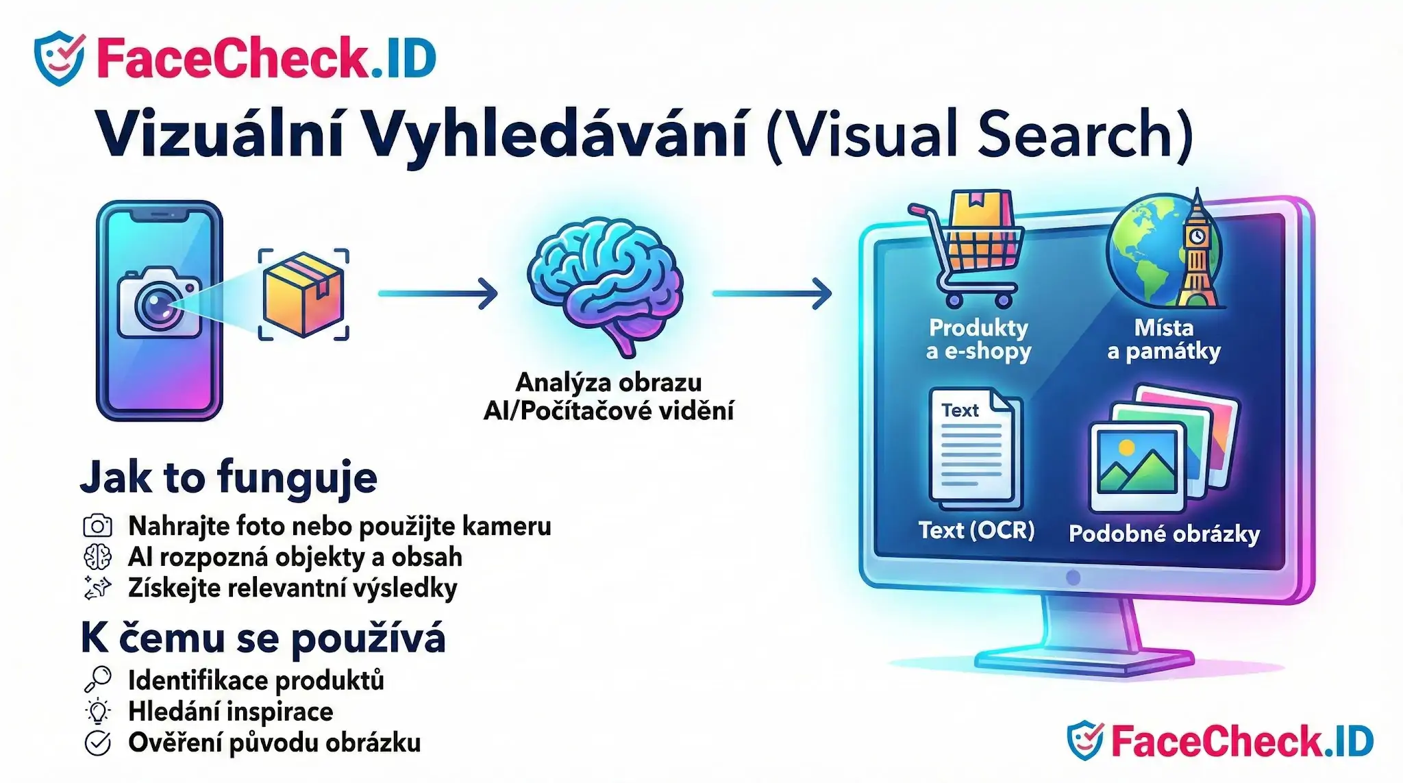 Vizuální Vyhledávání Infografika vysvětluje, jak funguje vizuální vyhledávání pomocí AI k identifikaci produktů, textu a míst z nahraných fotek.