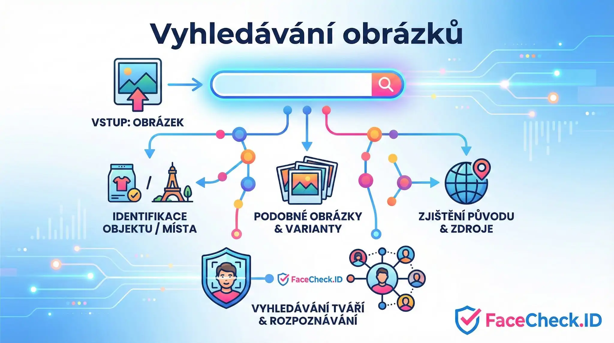 Vyhledávání Obrázků Infografika Vyhledávání obrázků zobrazující funkce: identifikace objektů, nalezení podobných variant, zjištění původu a rozpoznávání tváří přes FaceCheck.ID.