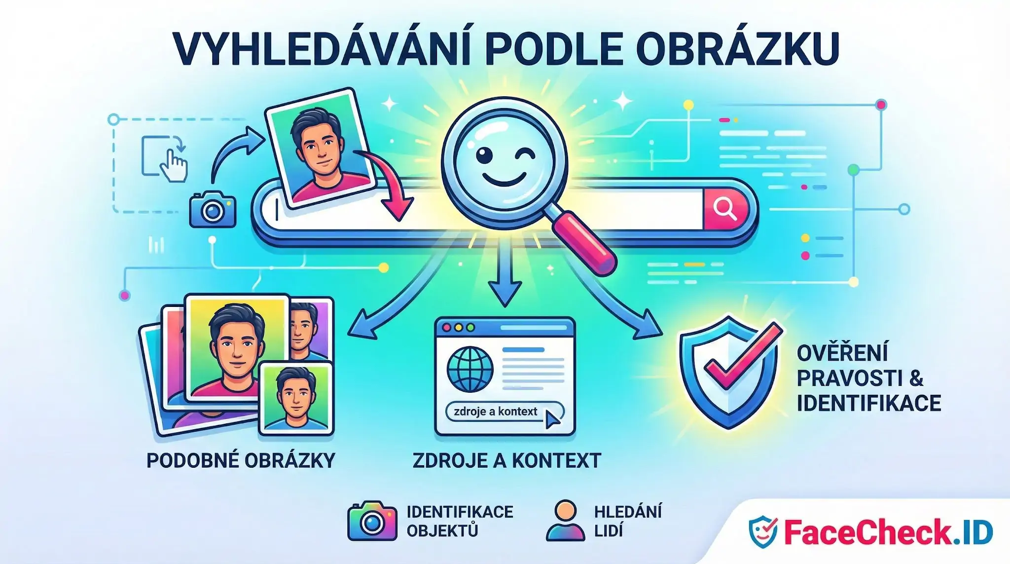 Infografika Vyhledávání podle obrázku vysvětlující funkce jako hledání podobných fotek, zdrojů a kontextu či ověření identity pomocí FaceCheck.ID.