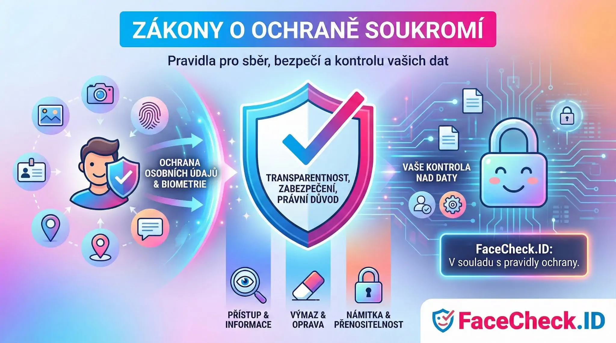 Zákony O Ochraně Soukromí Infografika Zákony O Ochraně Soukromí vysvětlující pravidla pro sběr dat, biometrii, kontrolu uživatele a práva jako výmaz či přístup, v souladu s FaceCheck.ID.