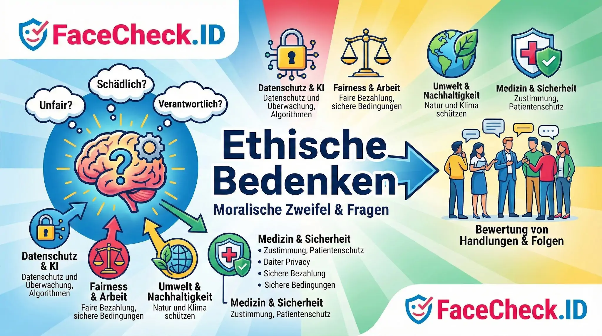 Ethische Bedenken Infografik über ethische Bedenken mit Symbolen für Datenschutz, Fairness, Umwelt und Medizin sowie einer Gruppe, die Handlungen bewertet.