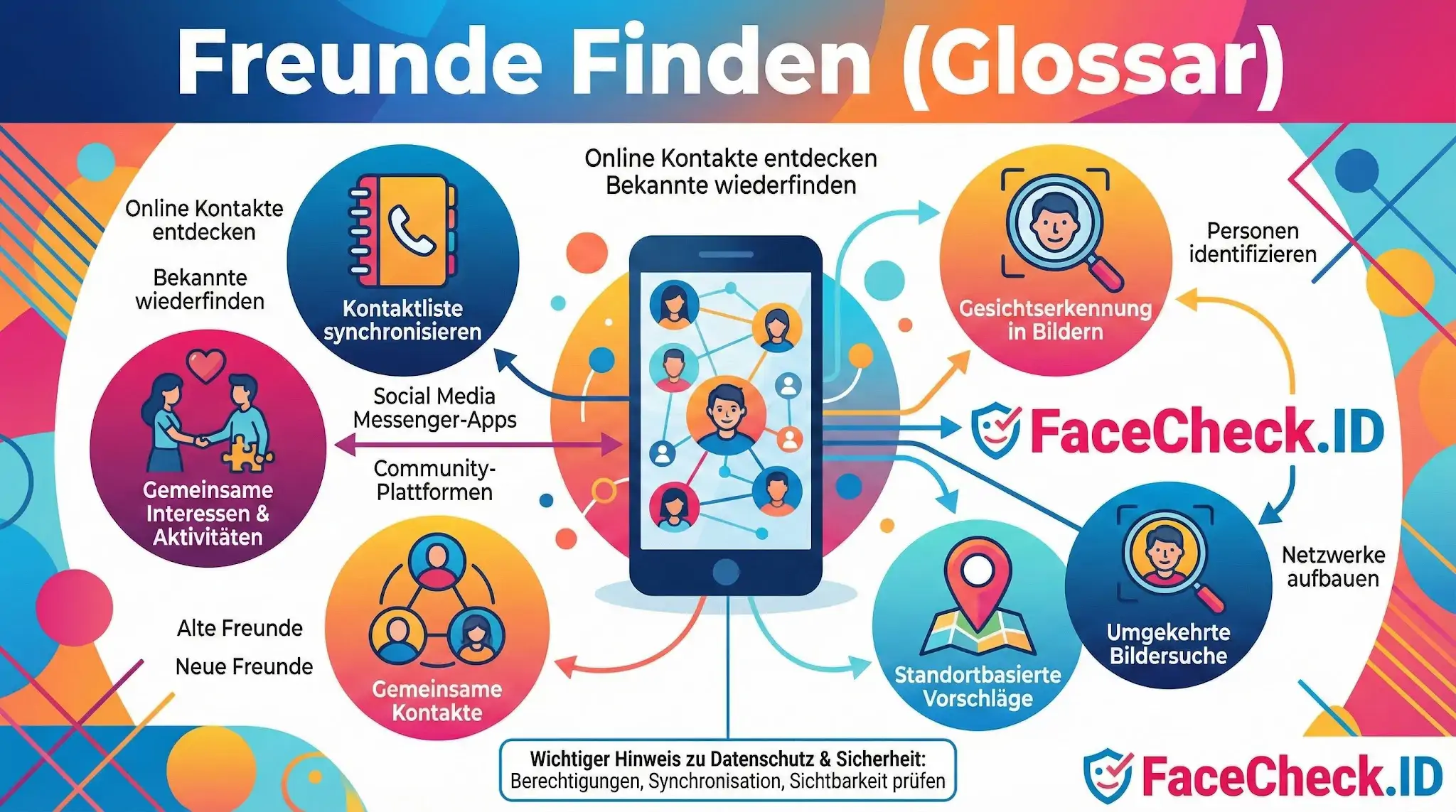 Infografik zum Thema Freunde Finden (Glossar) mit Methoden wie Kontaktlisten, gemeinsamen Interessen und der FaceCheck.ID Gesichtserkennung.