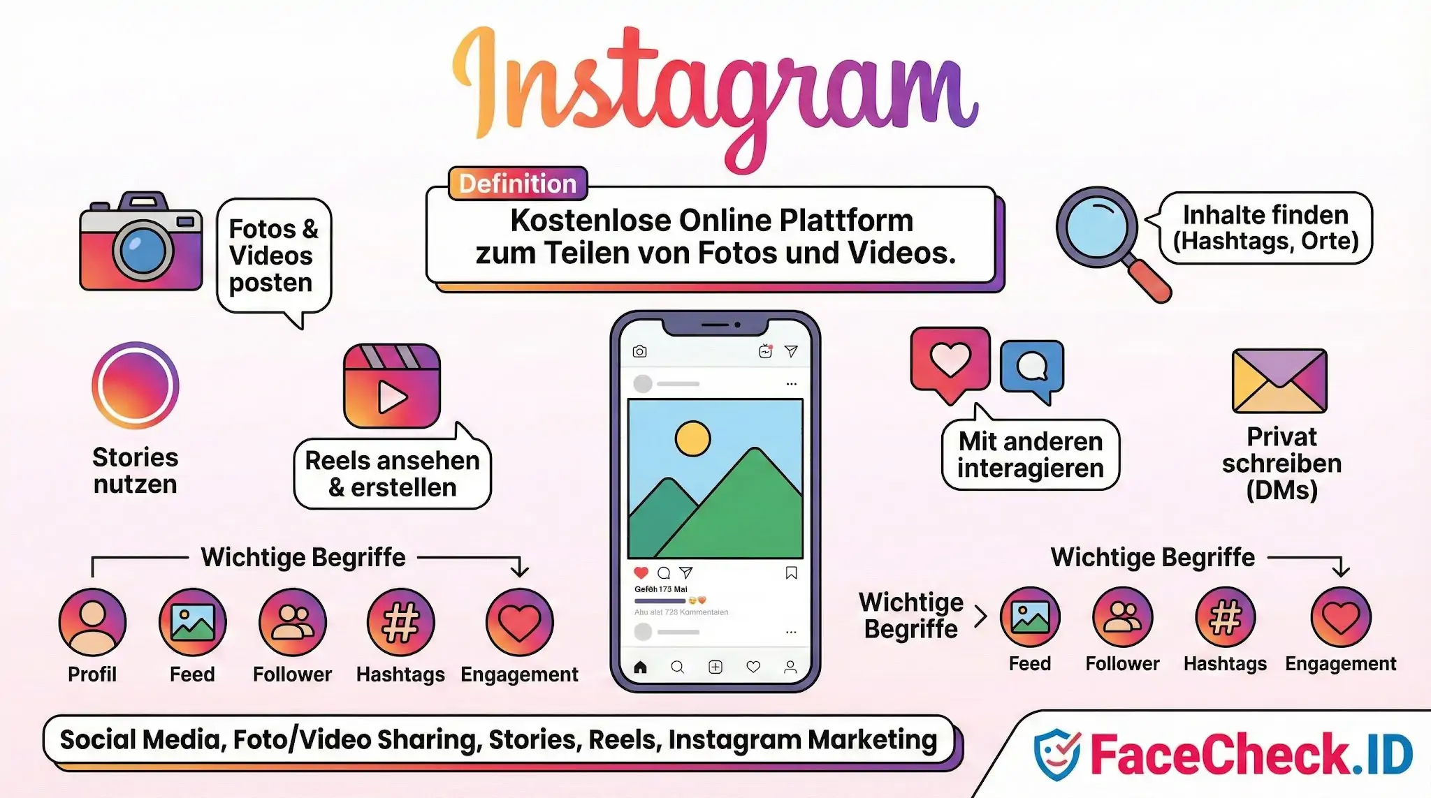 Infografik zu Instagram: Definition als kostenlose Plattform zum Teilen von Medien sowie Icons für Stories, Reels, Privatchat und wichtige Begriffe wie Feed und Hashtags.