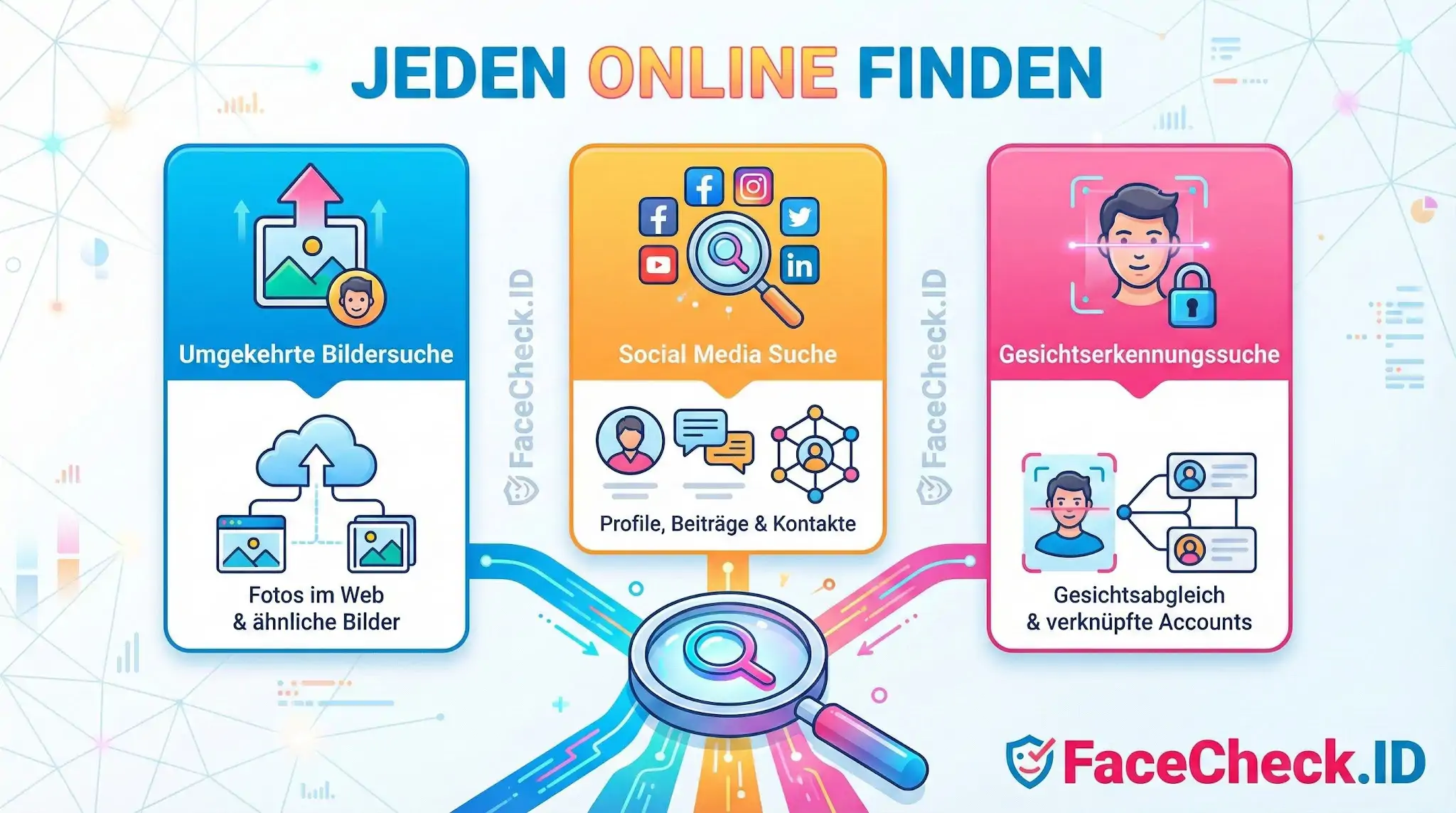 Infografik von FaceCheck.ID erklärt drei Methoden, um jeden online zu finden: Umgekehrte Bildersuche, Social Media Suche und Gesichtserkennung.