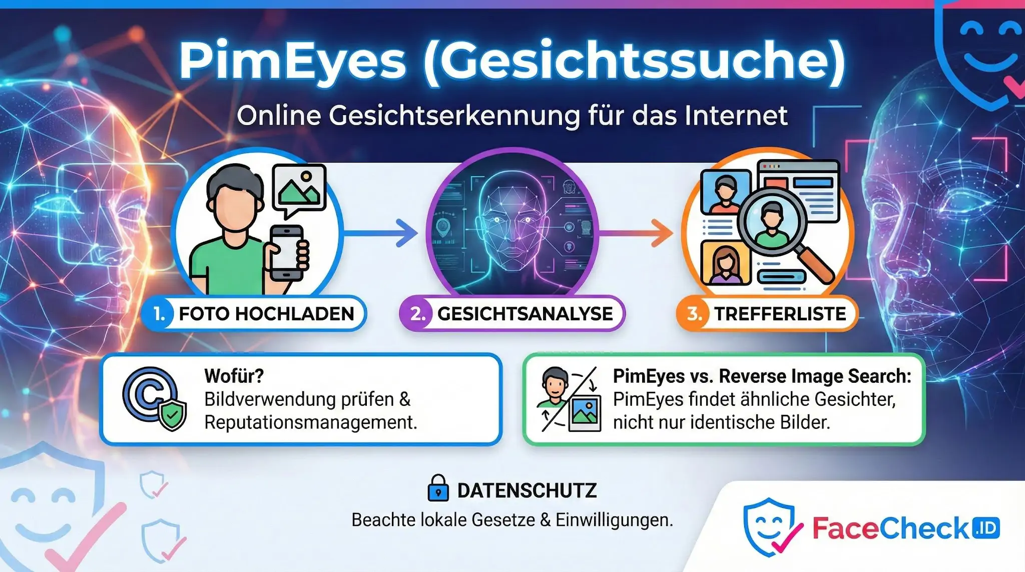 Infografik zur PimEyes Gesichtssuche: Funktionsweise in 3 Schritten (Foto hochladen, Analyse, Trefferliste) und Nutzen für Reputationsmanagement.