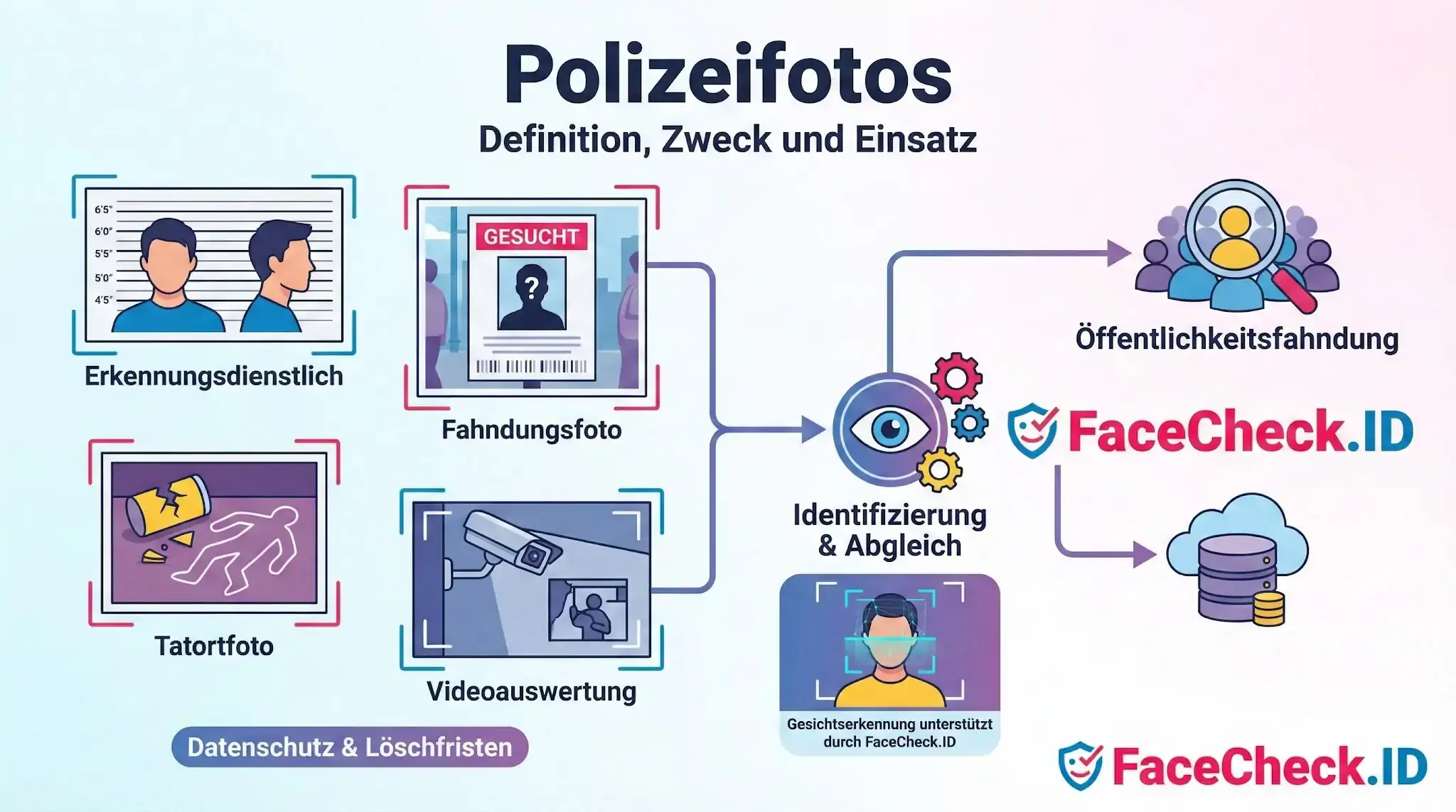 Infografik über Polizeifotos: Definition, Zwecke wie Öffentlichkeitsfahndung, Tatortfotos sowie Identifizierung und Datenschutz mit FaceCheck.ID.