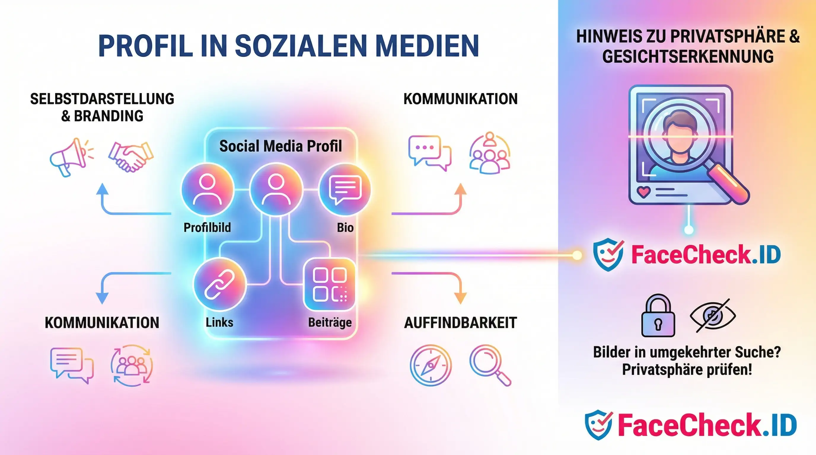 Infografik zum Aufbau eines Profil in Sozialen Medien mit Elementen wie Profilbild, Bio, Links und Beiträgen sowie dem Hinweis auf FaceCheck.ID zur Privatsphäre-Prüfung.