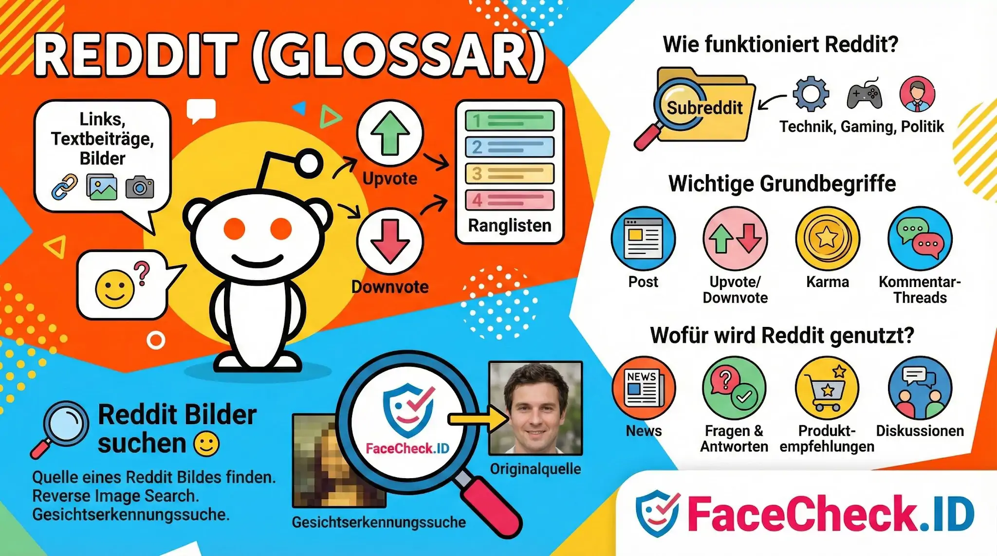 Reddit Infografik erklärt Reddit Grundbegriffe wie Subreddits, Upvotes, Downvotes, Karma und wie FaceCheck.ID bei der Bildersuche hilft.