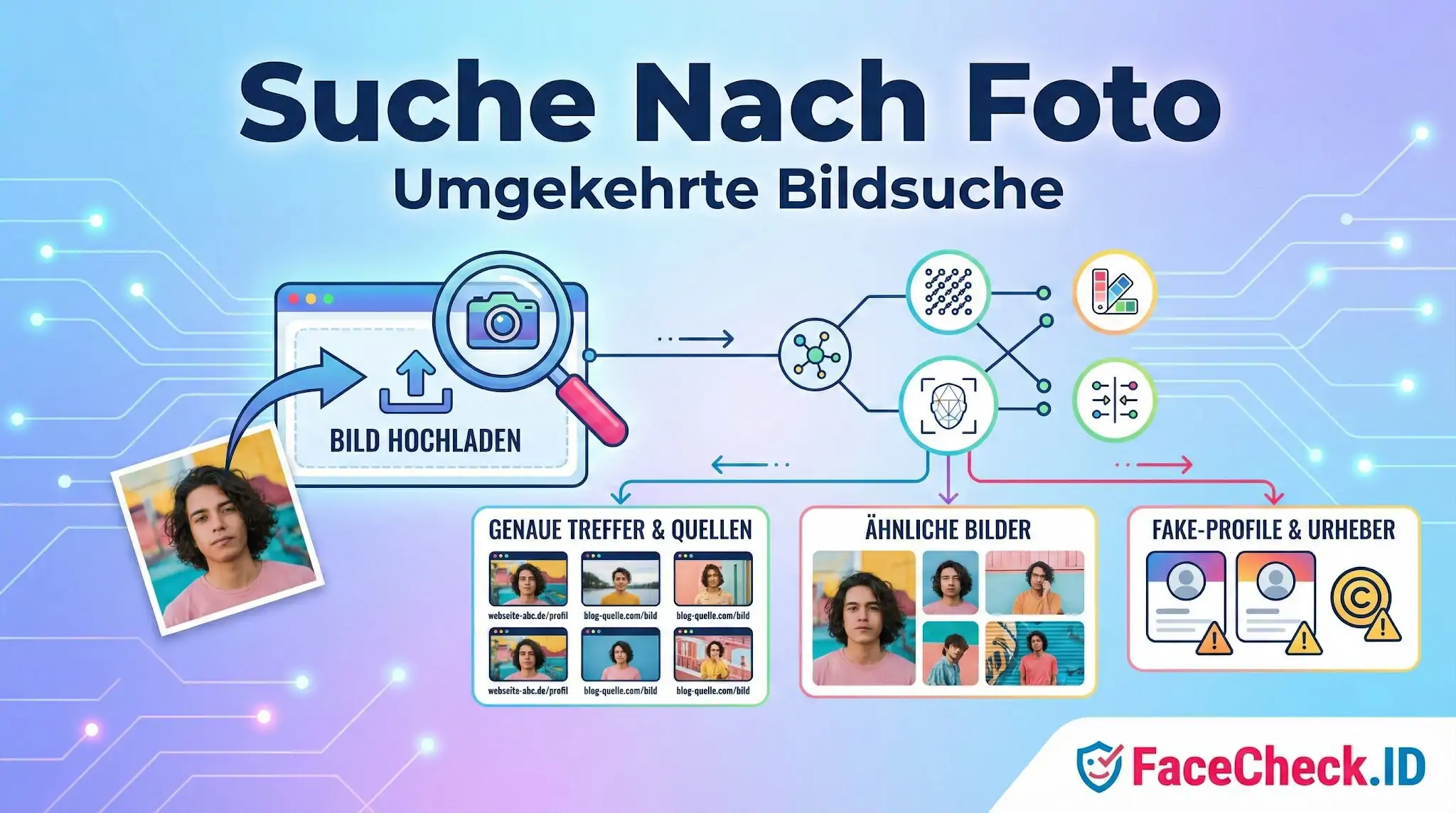 Infografik zur Umgekehrten Bildsuche: Zeigt den Prozess Suche Nach Foto, vom Bild-Upload über die Analyse bis zu Ergebnissen wie genaue Treffer, ähnliche Bilder und Fake-Profile.