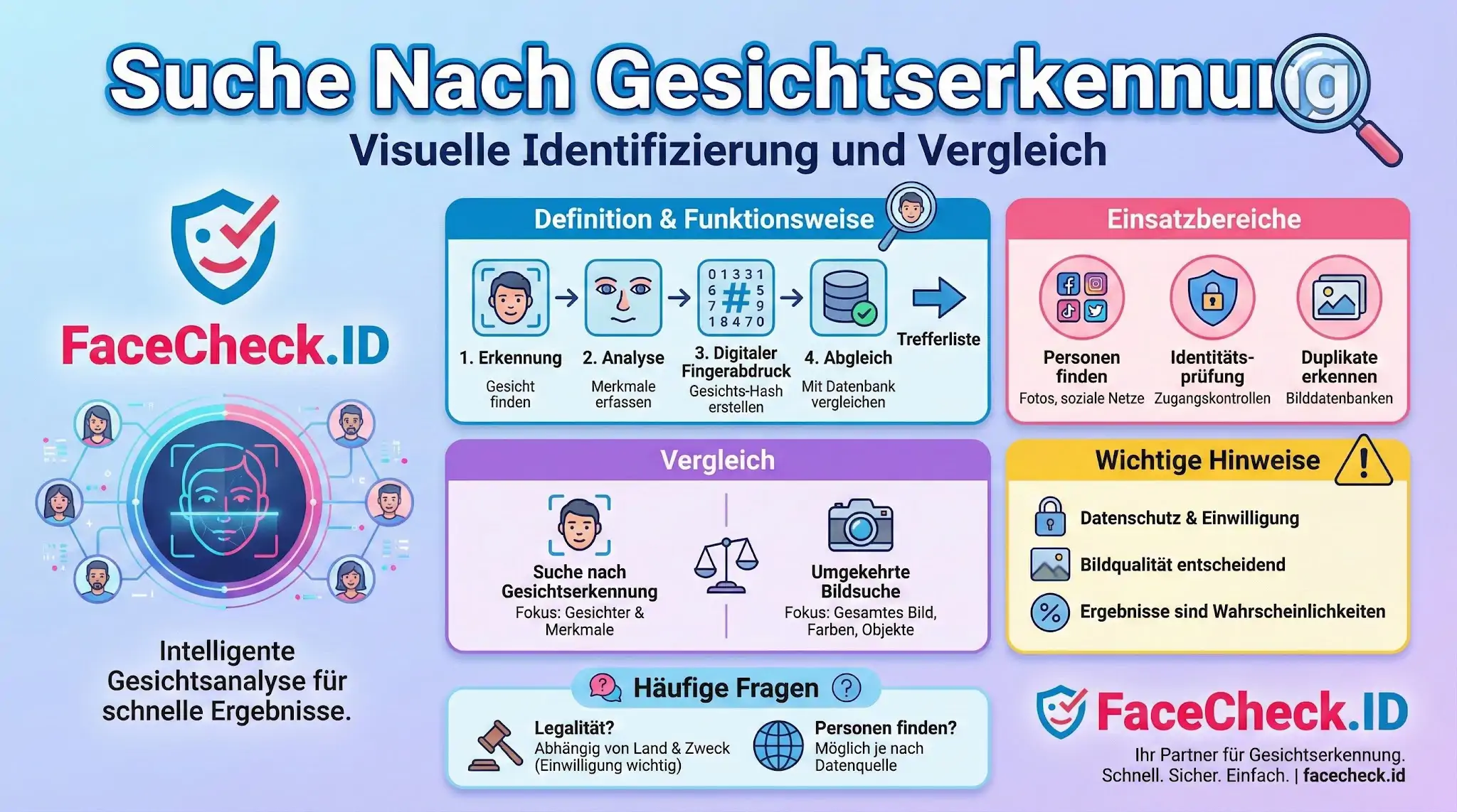 FaceCheck.ID Infografik: Suche nach Gesichtserkennung mit Schritten von der Analyse bis zum Abgleich und Datenschutzhinweisen.